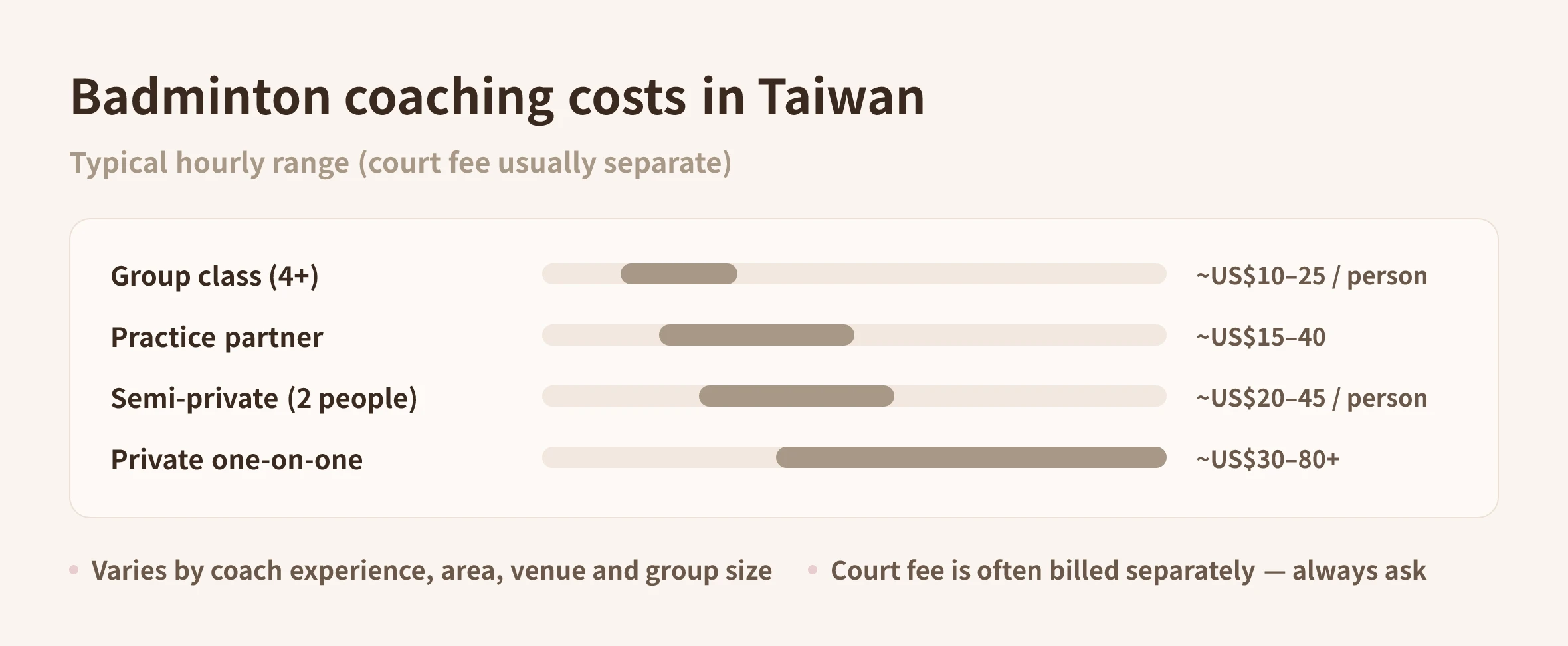 Chart comparing hourly cost ranges for badminton private lessons, semi-private, group classes and practice partners in Taiwan | Made Studio Taipei