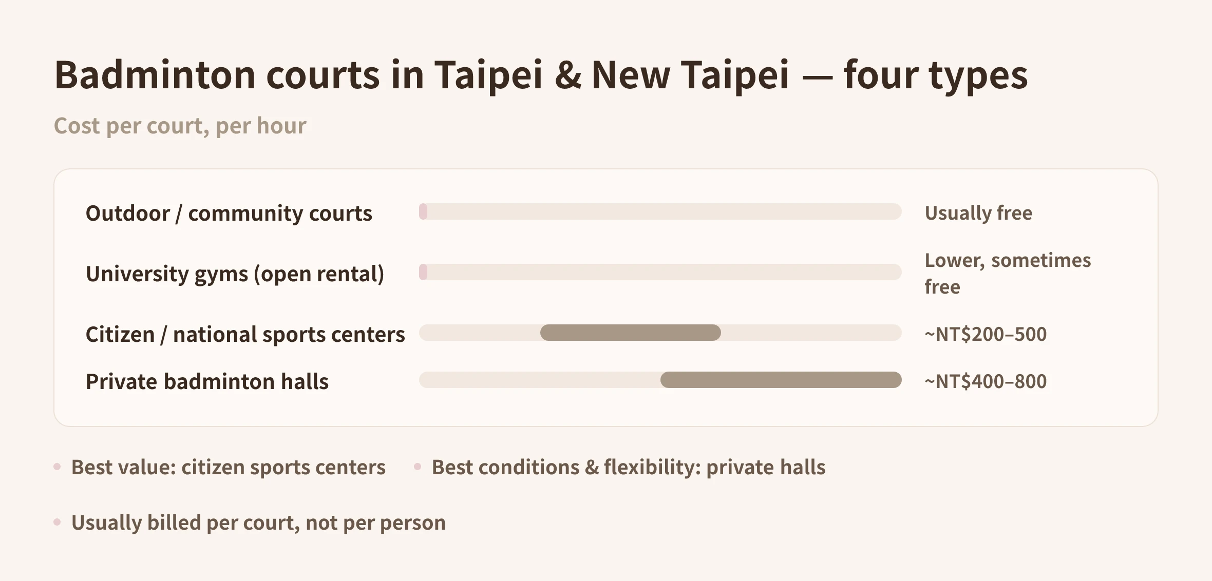 Chart comparing per-hour court costs across four types of badminton venues in Taipei and New Taipei | Made Studio