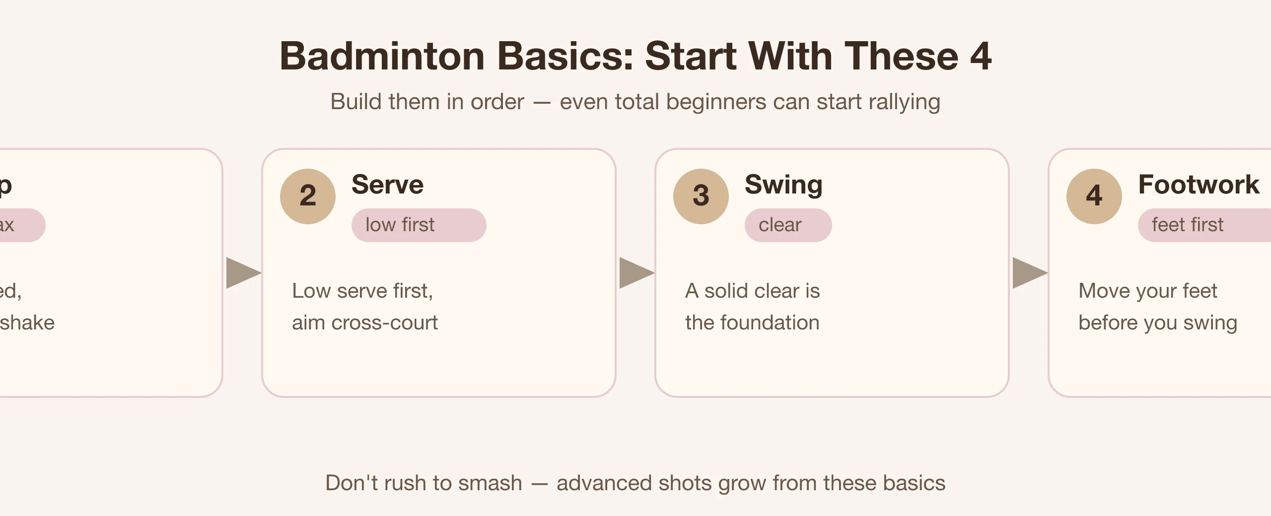 Four-step badminton beginner diagram: grip, serve, swing, footwork | Made Studio Taipei
