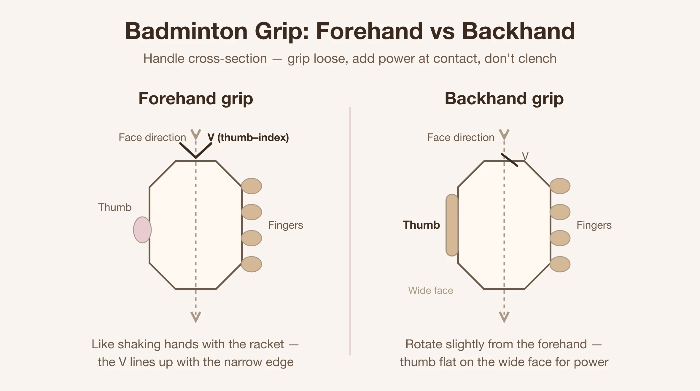 Cross-section diagram of badminton forehand and backhand grips showing the V of the thumb-index web and thumb position | Made Studio Taipei