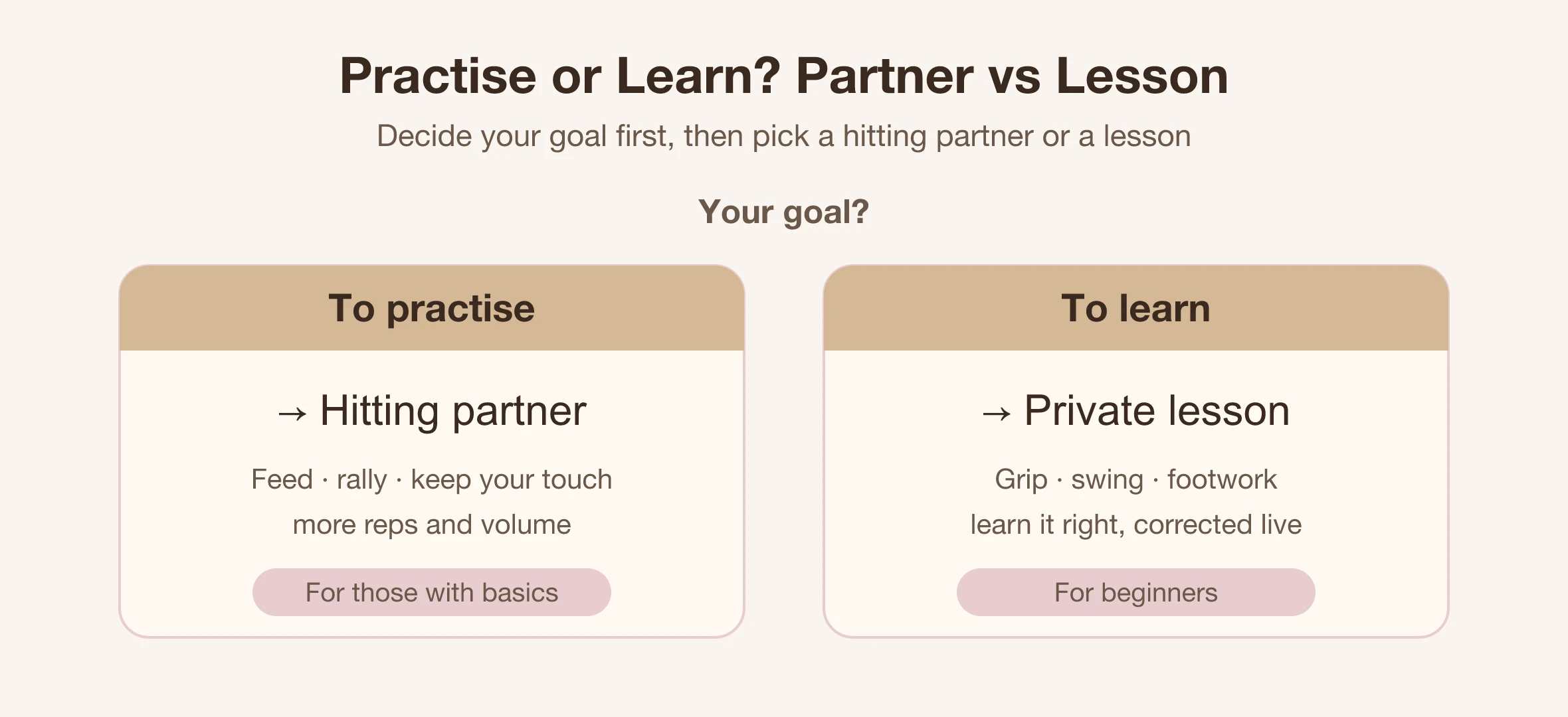 Decision diagram: get a hitting partner to practise, a lesson to learn | Made Studio Taipei