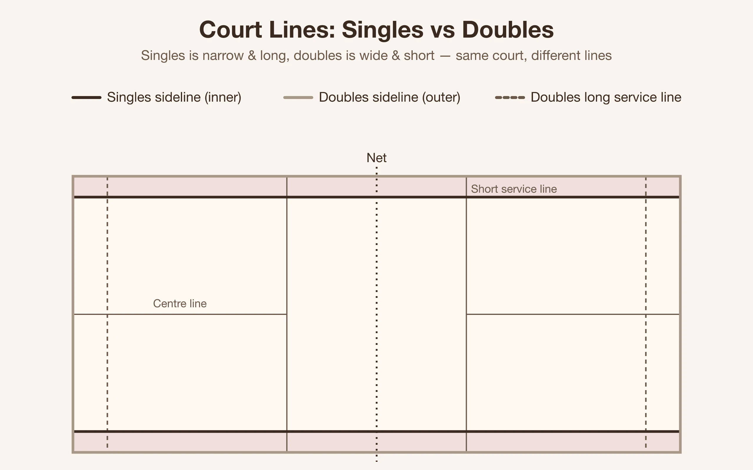 Badminton court lines diagram showing the difference between singles and doubles side lines | Made Studio Taipei