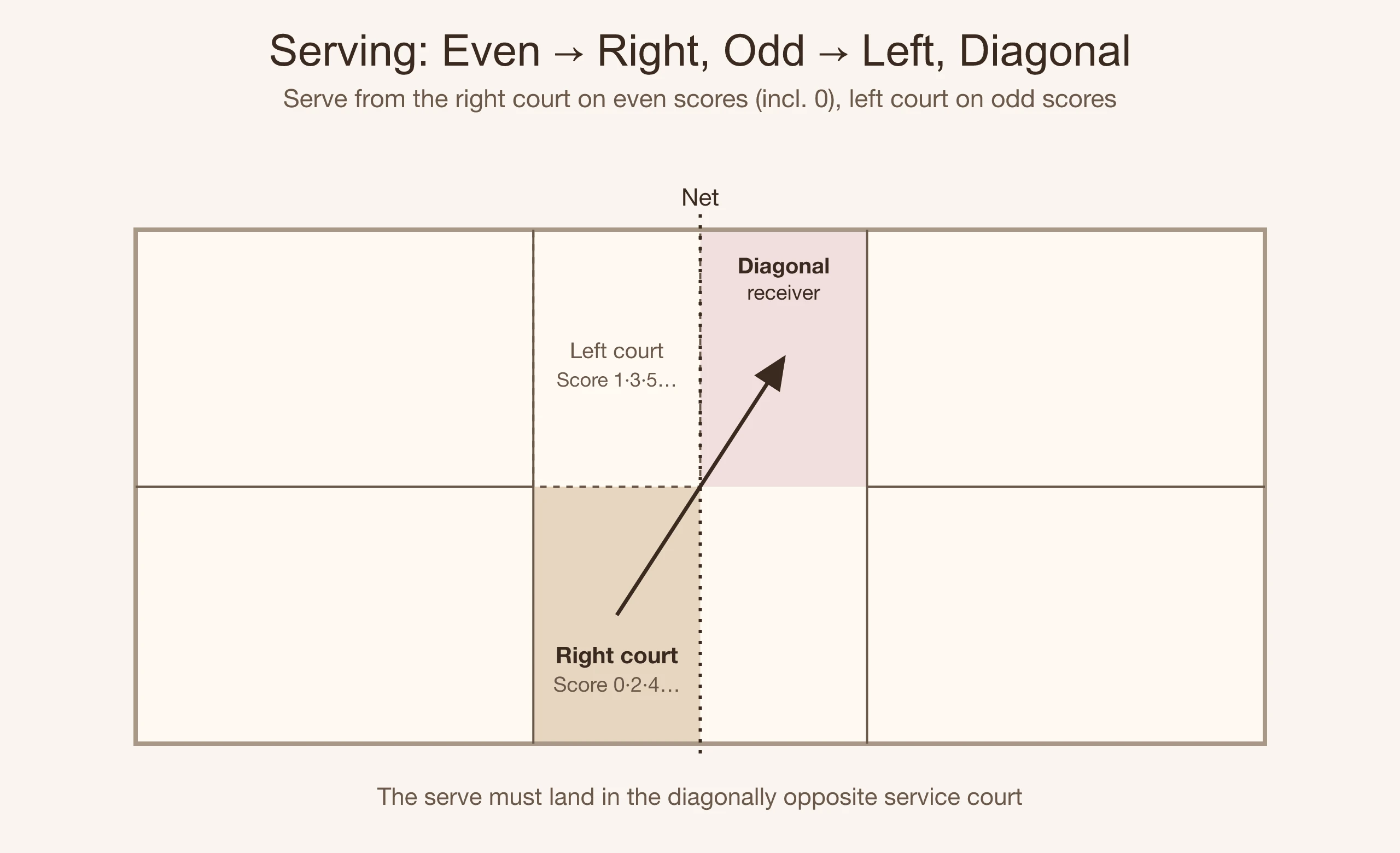 Badminton serve position diagram: right for even, left for odd, serving diagonally