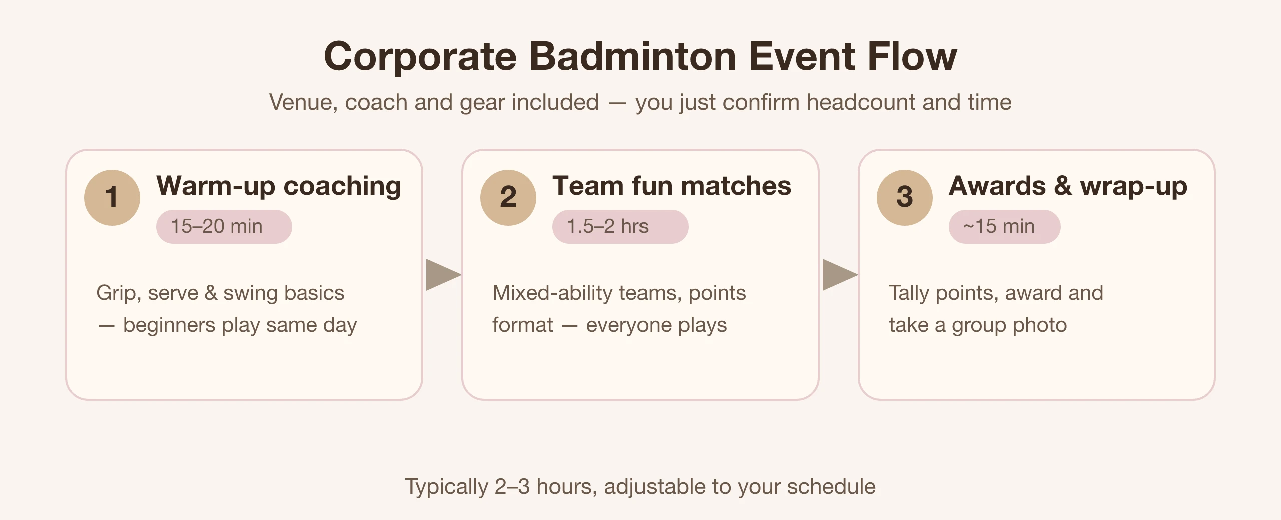 Corporate badminton team-building flow diagram: opening lesson, group fun games, awards | Made Studio Taipei