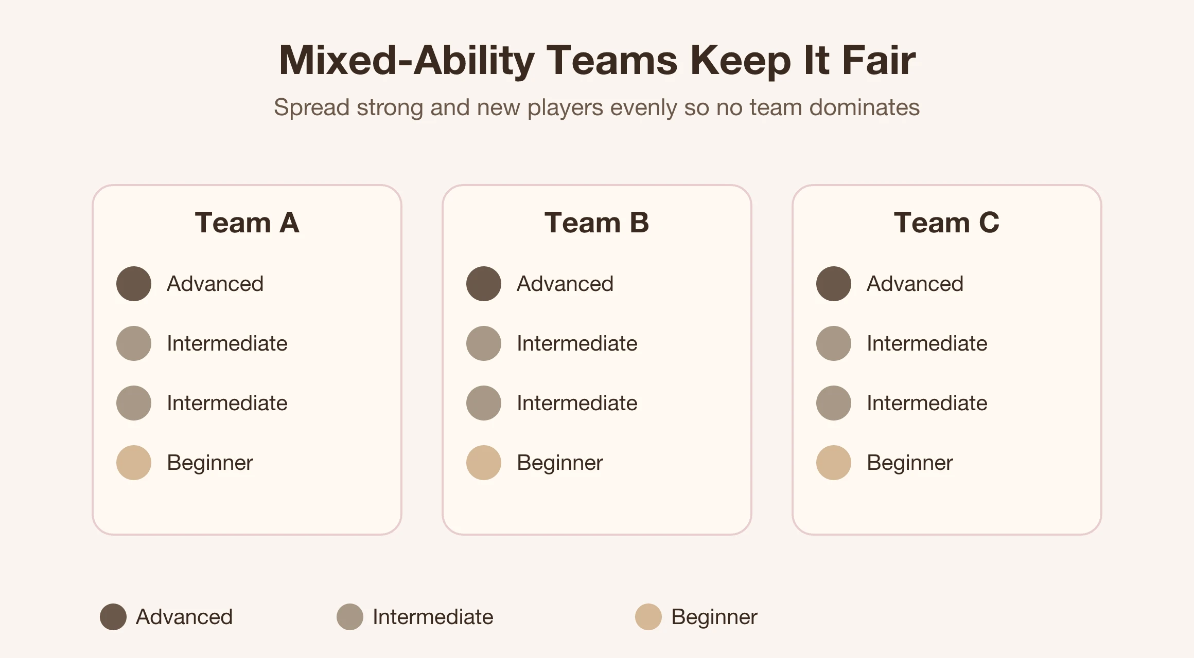 Mixed-ability teams diagram: spreading strong and new players evenly across teams | Made Studio Taipei