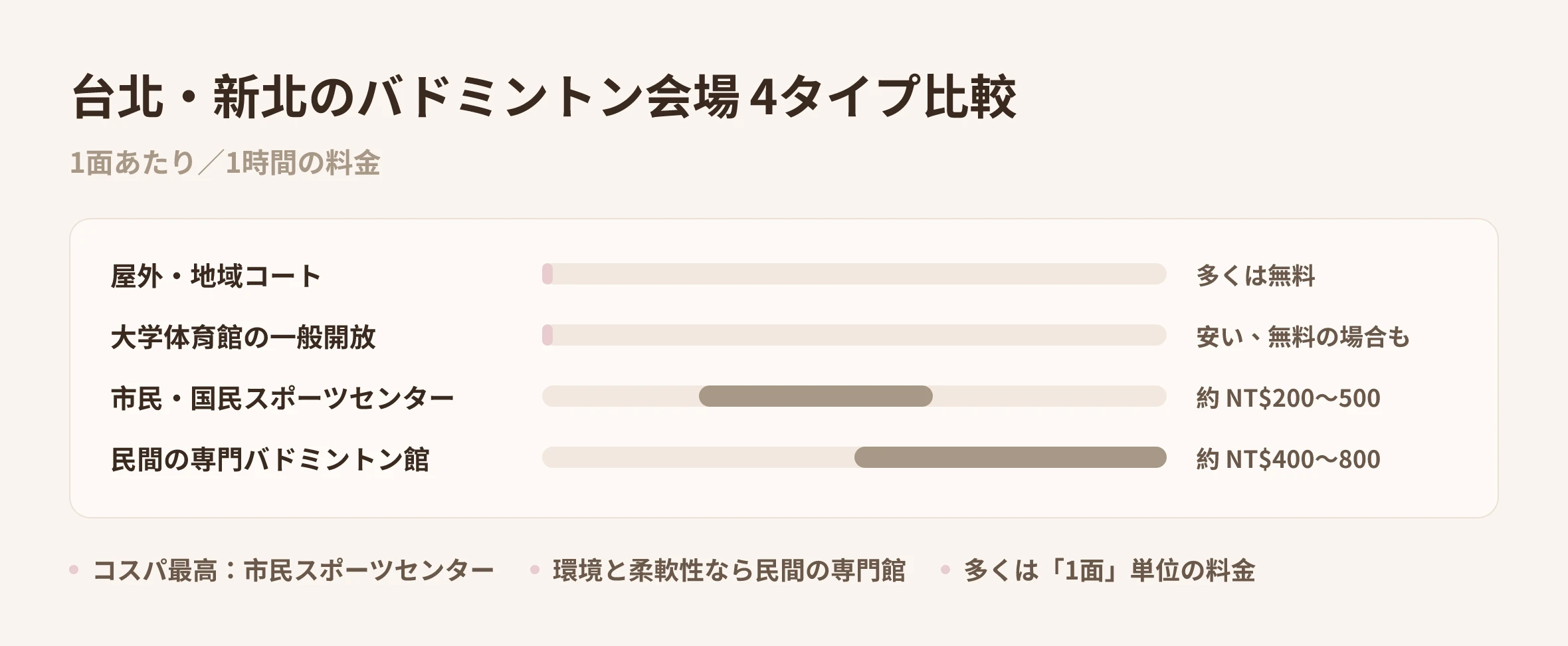 台北・新北のバドミントン会場4タイプの1面あたり料金を比較した図｜Made Studio