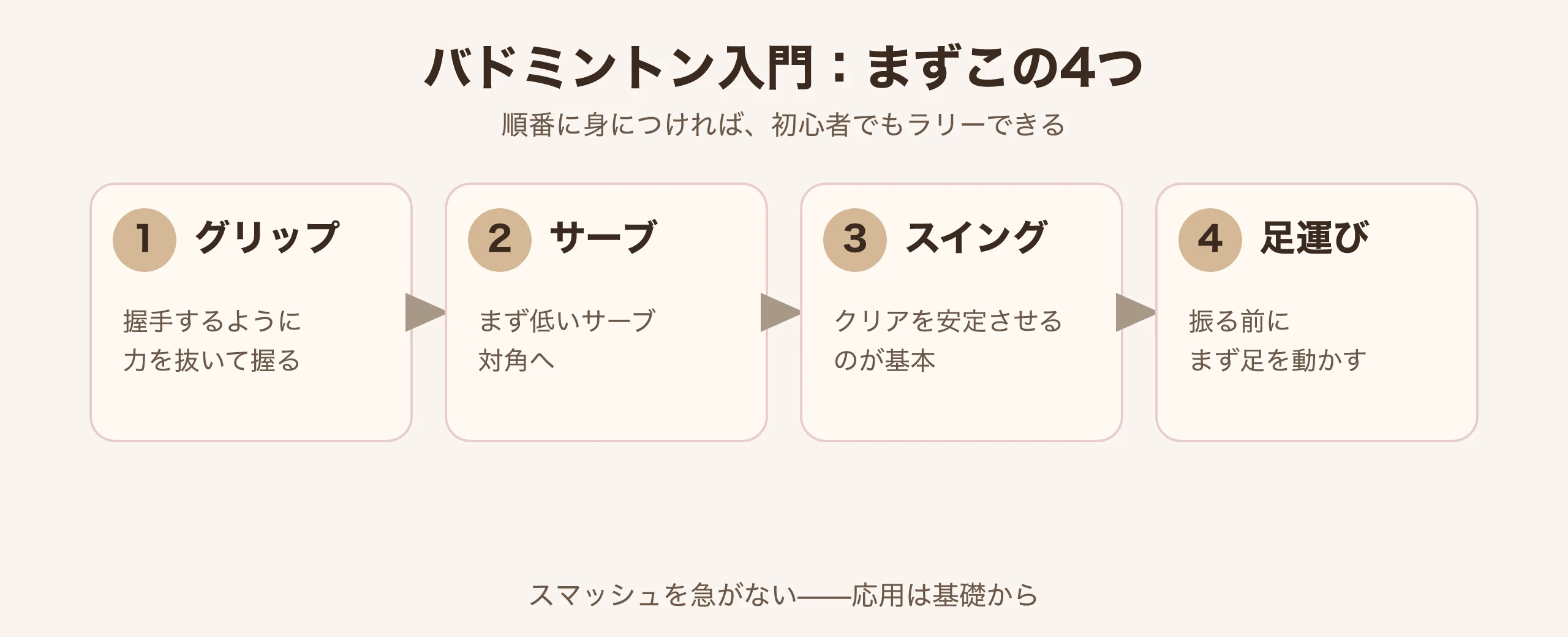 バドミントン初心者入門の4ステップ図:グリップ、サーブ、スイング、フットワーク|台北 Made Studio