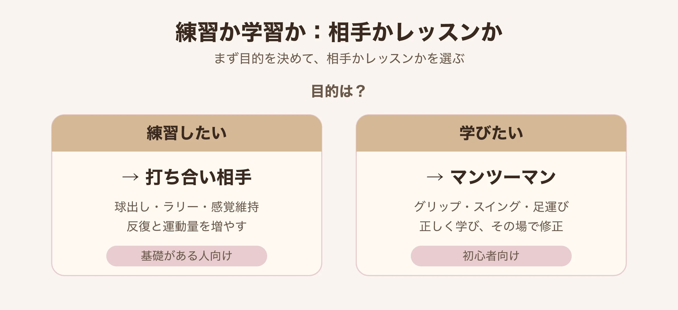 「練習したいなら打ち合い、学びたいならレッスン」の判断イメージ図｜台北 Made Studio