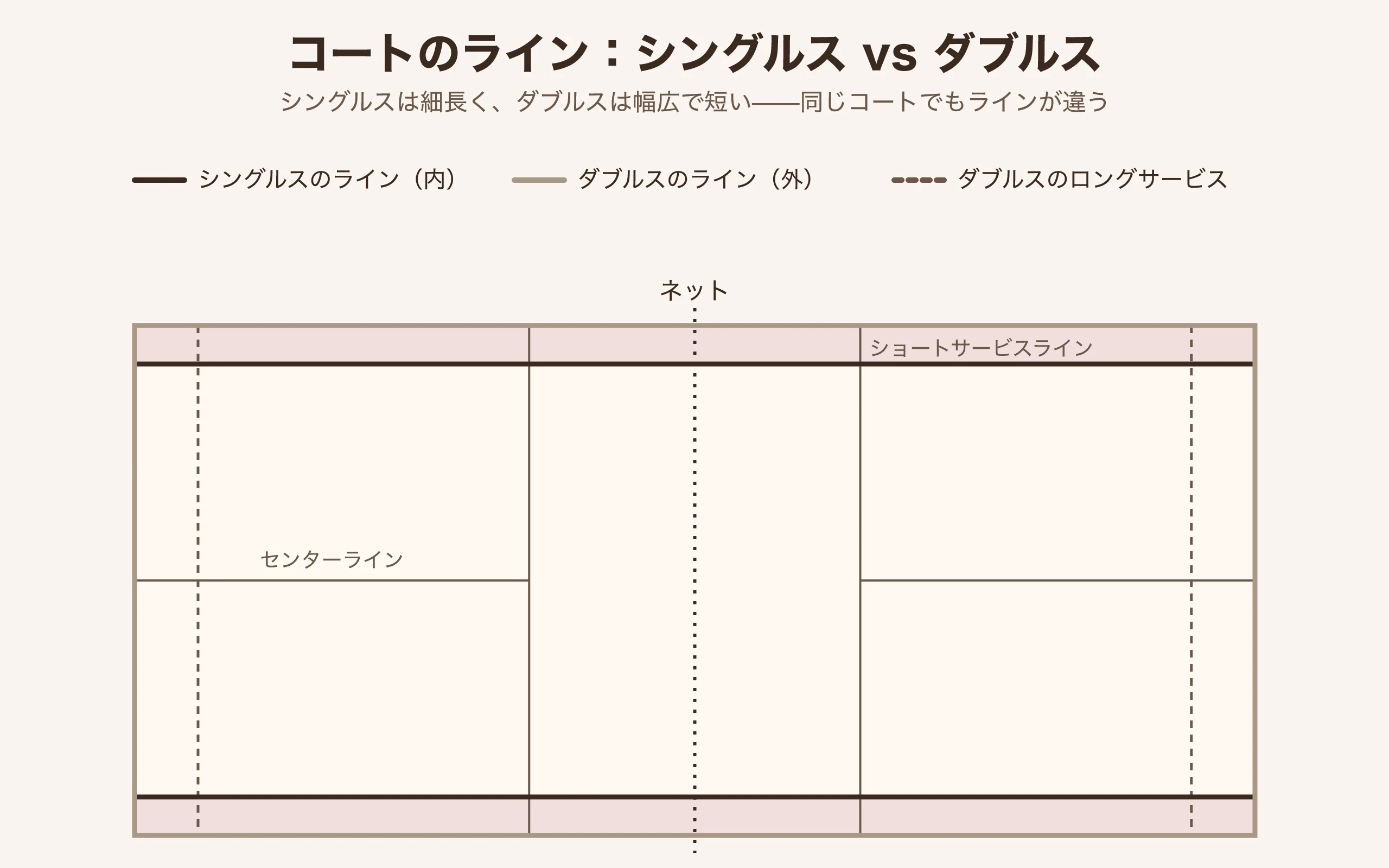 バドミントンコートのライン図。シングルスとダブルスのサイドラインの違いを示す｜台北 Made Studio