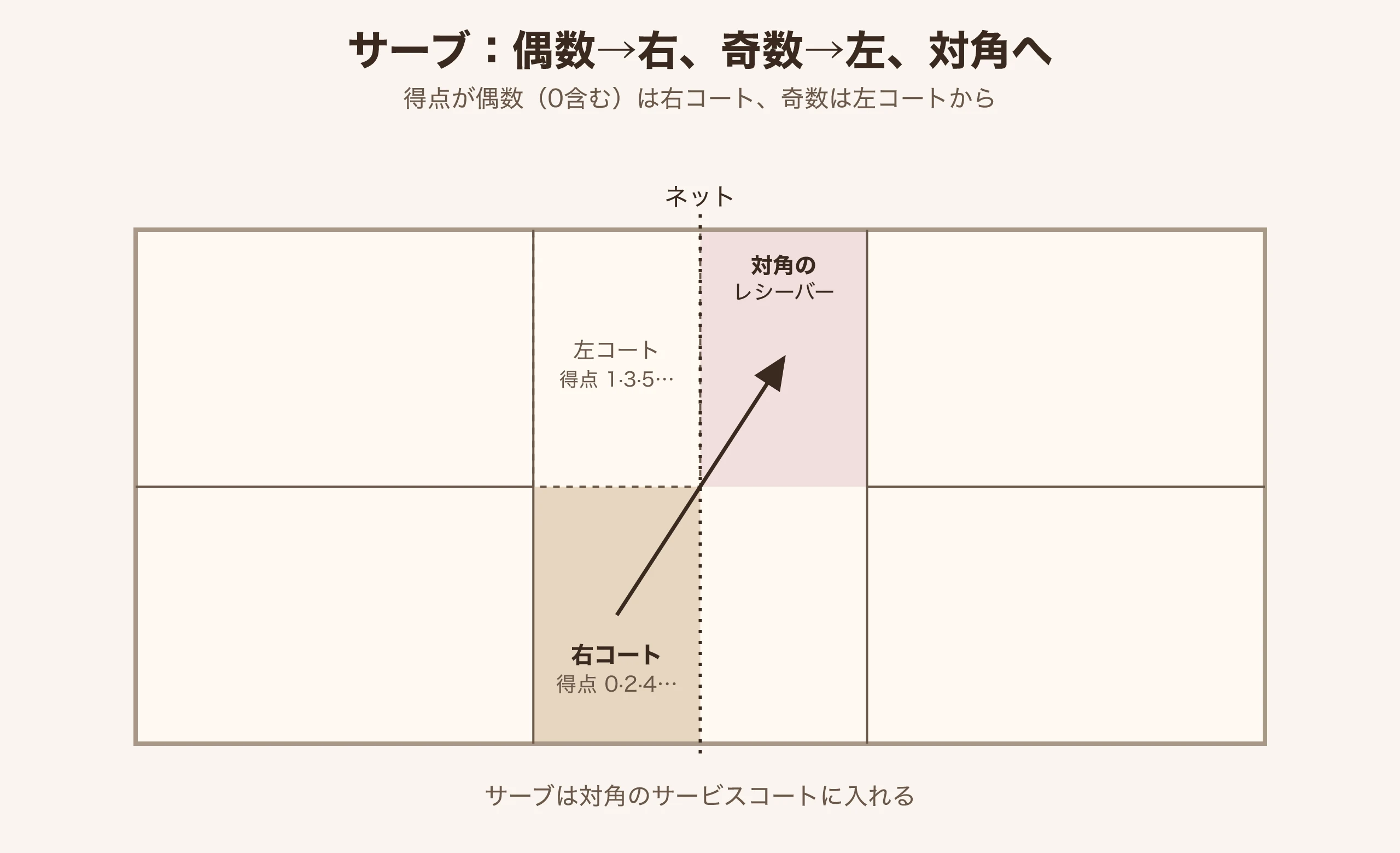 バドミントンのサーブ位置図：偶数は右・奇数は左、斜め対角へ