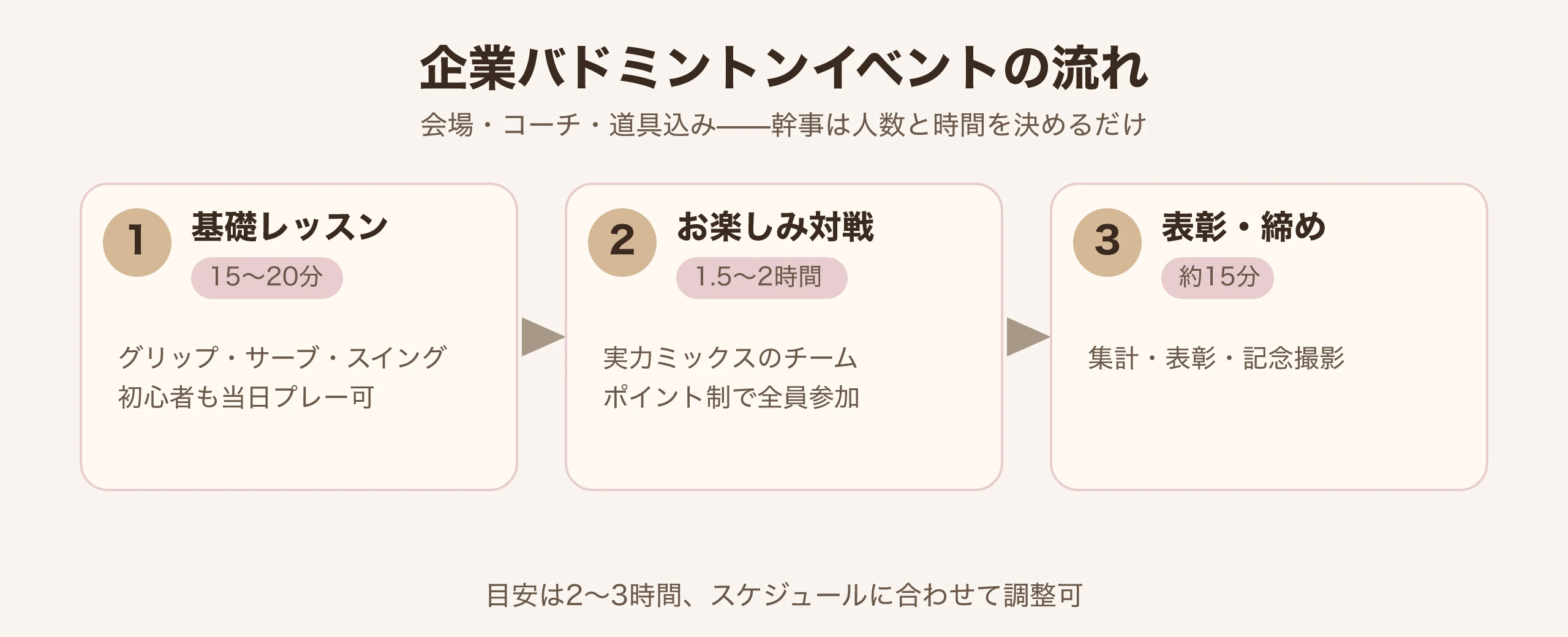 企業向けバドミントン・チームビルディングの進行イメージ図：オープニングレッスン、チーム分けお楽しみ大会、表彰で締め｜台北 Made Studio