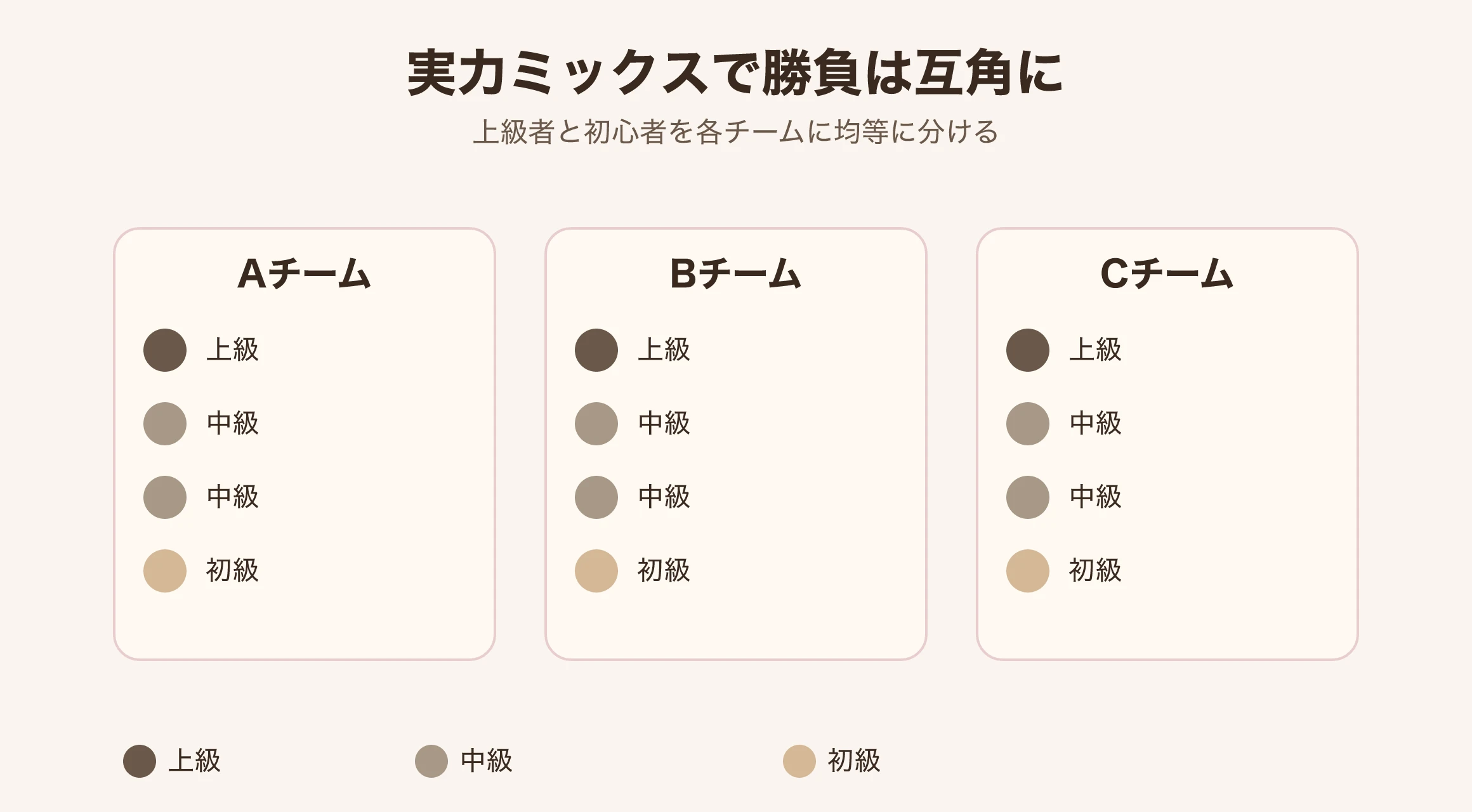 実力ミックスのチーム分けイメージ図：上手い人と初心者を各チームに均等にバラす｜台北 Made Studio