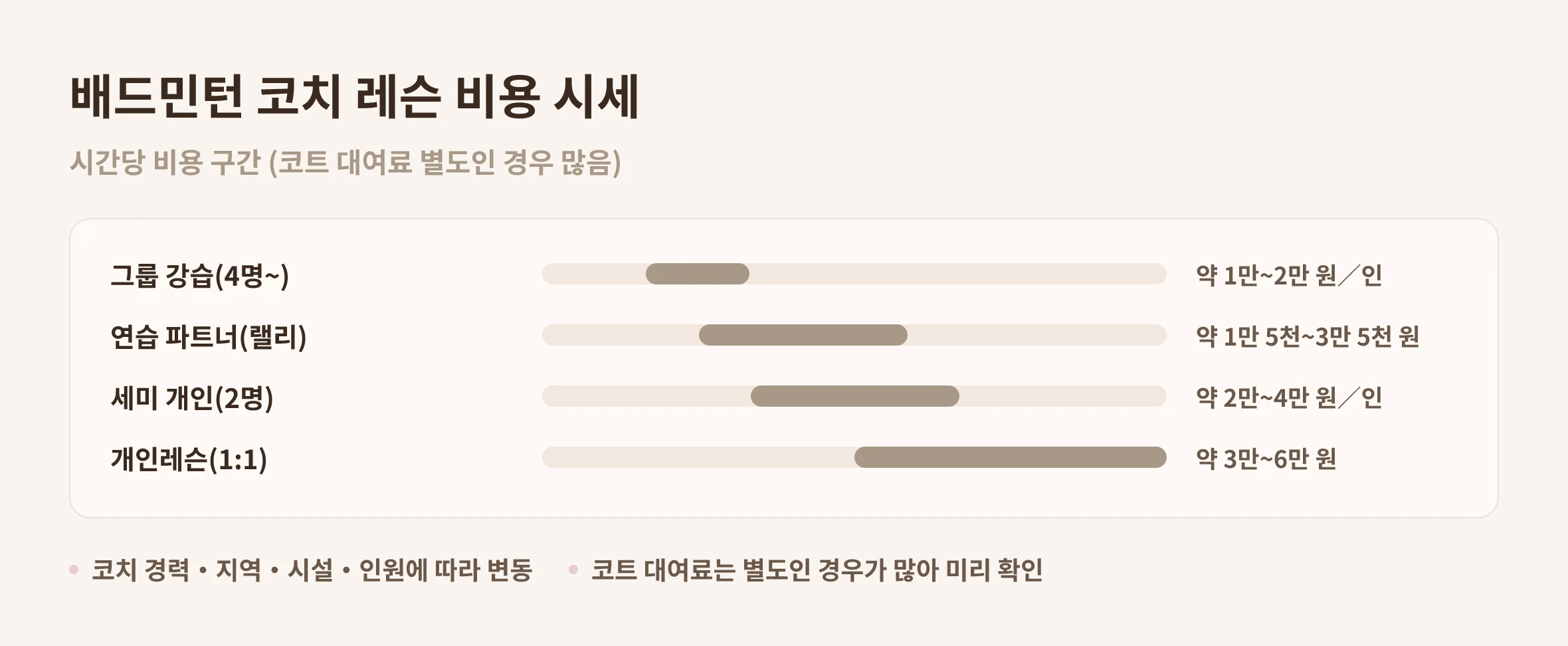 배드민턴 개인레슨·세미 개인·그룹 강습·연습 파트너의 시간당 비용 구간을 비교한 차트 | 타이베이 Made Studio
