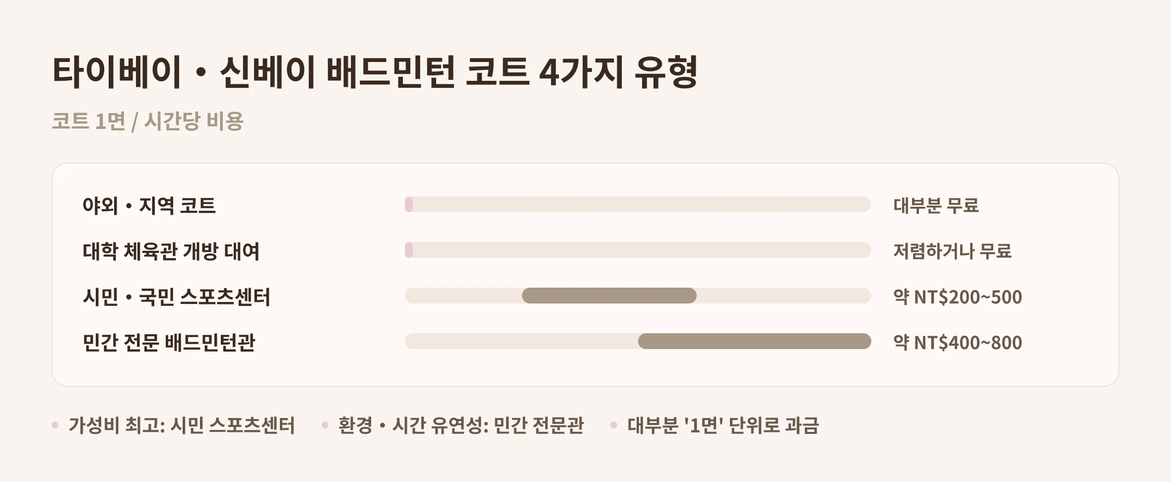 타이베이·신베이 배드민턴 코트 4가지 유형의 시간당 비용을 비교한 차트 | Made Studio