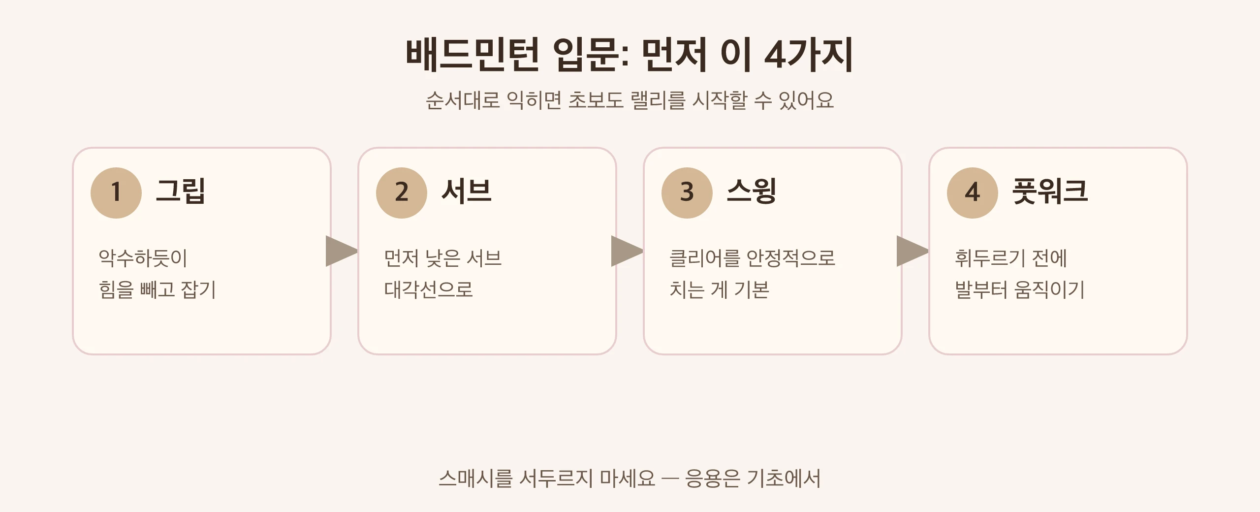 배드민턴 입문 4단계 그림: 그립, 서브, 스윙, 풋워크｜타이베이 Made Studio