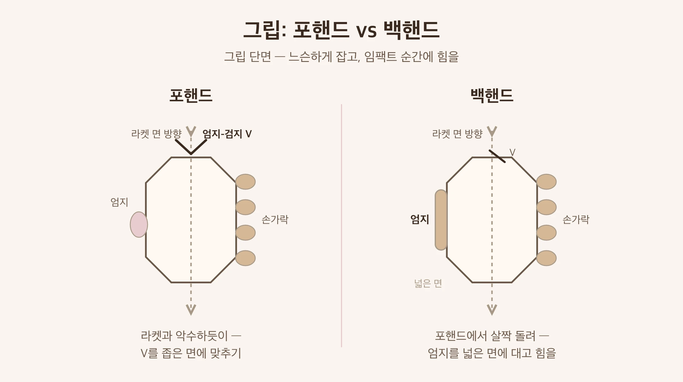 배드민턴 포핸드·백핸드 그립 단면 그림, 엄지와 검지의 V와 엄지 위치 표시｜타이베이 Made Studio