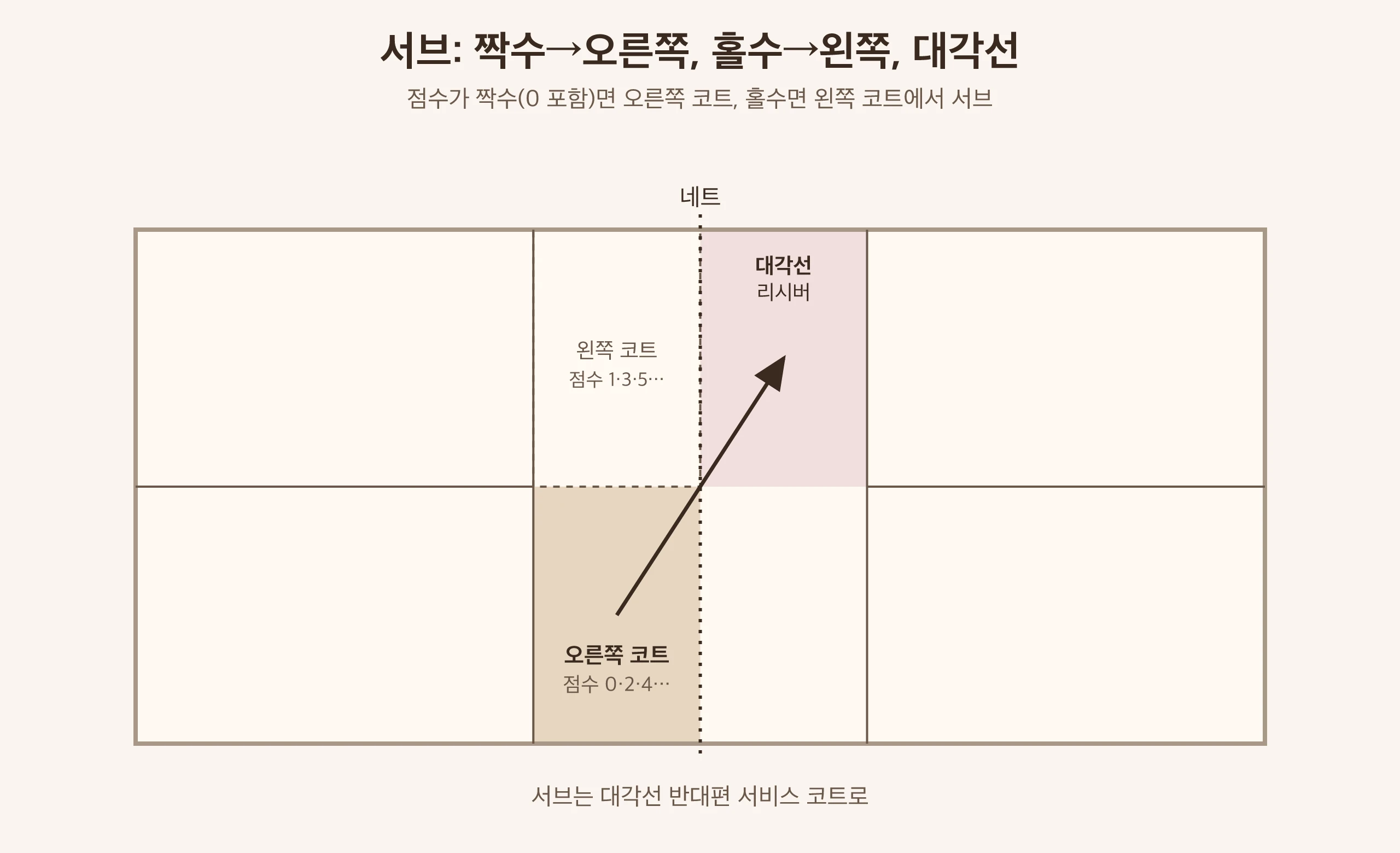 배드민턴 서브 위치 안내 그림: 짝수 오른쪽·홀수 왼쪽, 대각선으로 서브