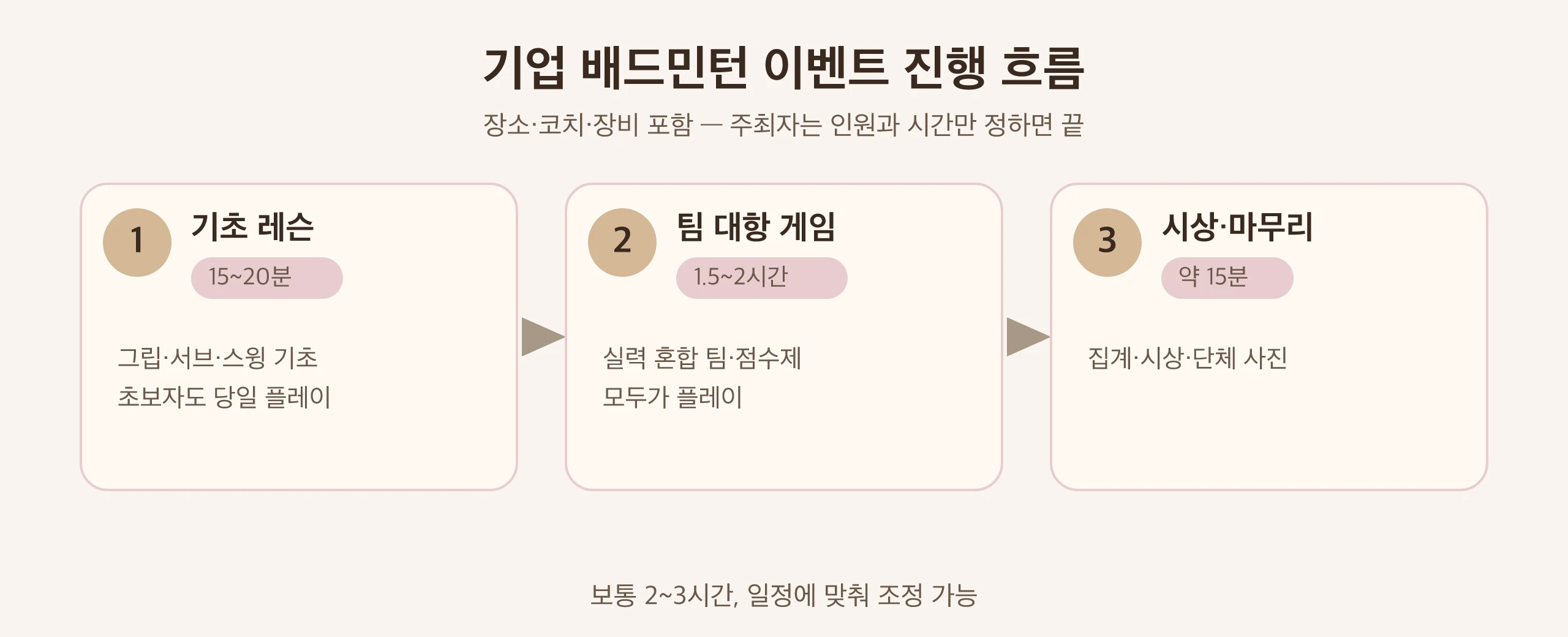 기업 배드민턴 팀빌딩 진행 흐름 그림: 오프닝 레슨, 조별 재미있는 대회, 시상 마무리|타이베이 Made Studio