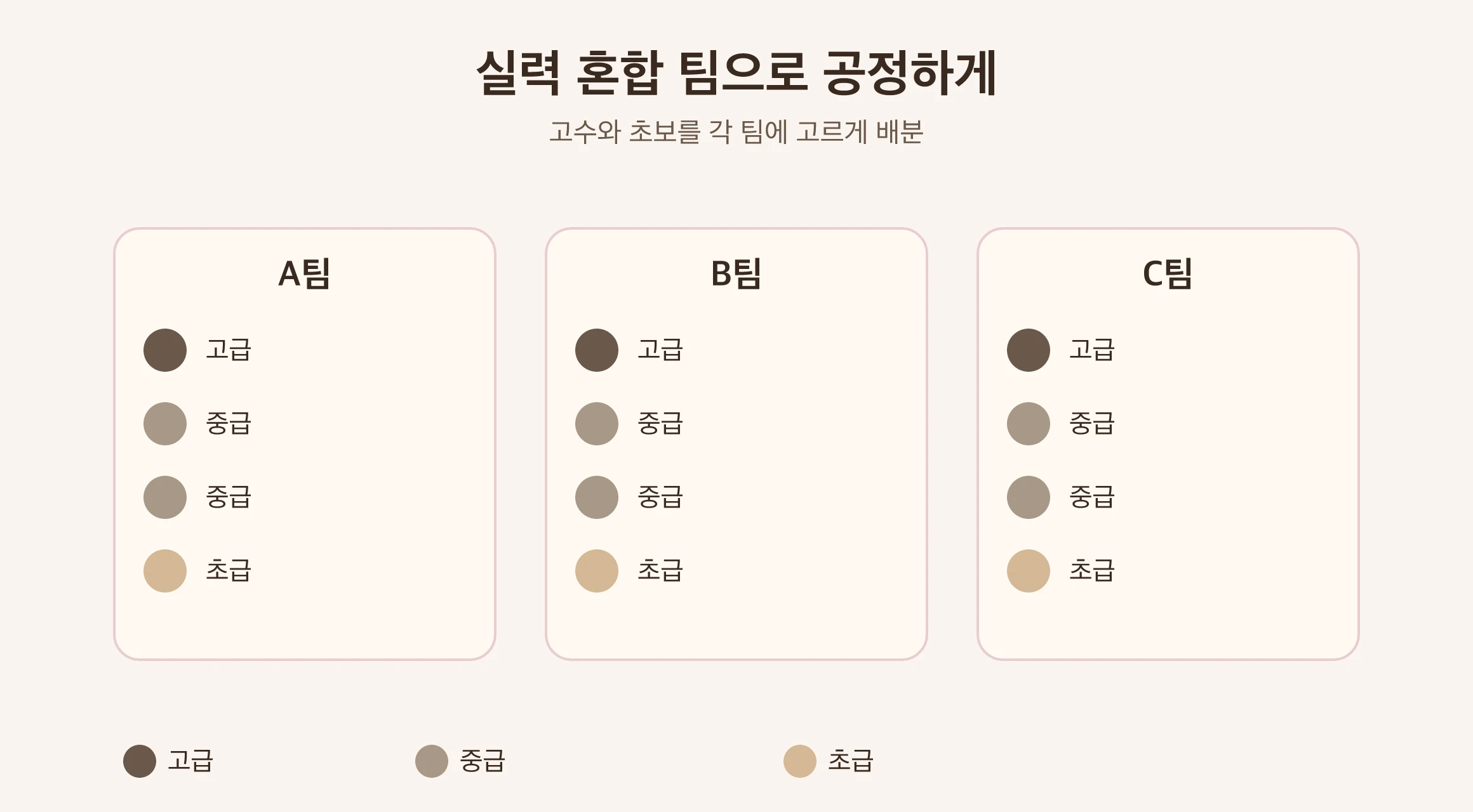 실력 혼합 팀 배치 그림: 고수와 초보를 각 팀에 고르게 흩어 배치|타이베이 Made Studio