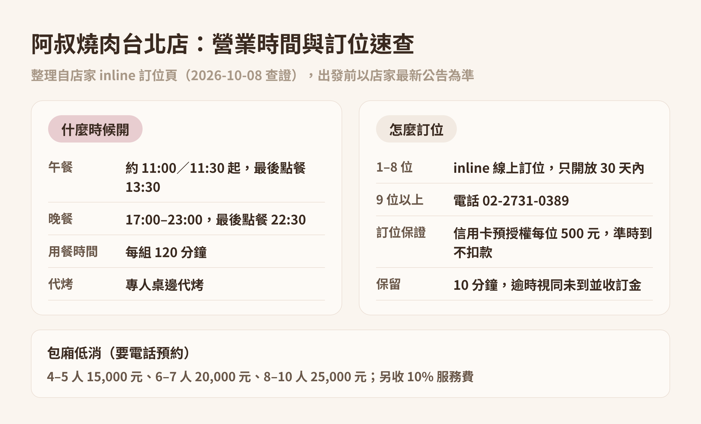 阿叔燒肉台北店的營業時間、用餐時間、訂位方式、信用卡預授權與包廂低消速查表