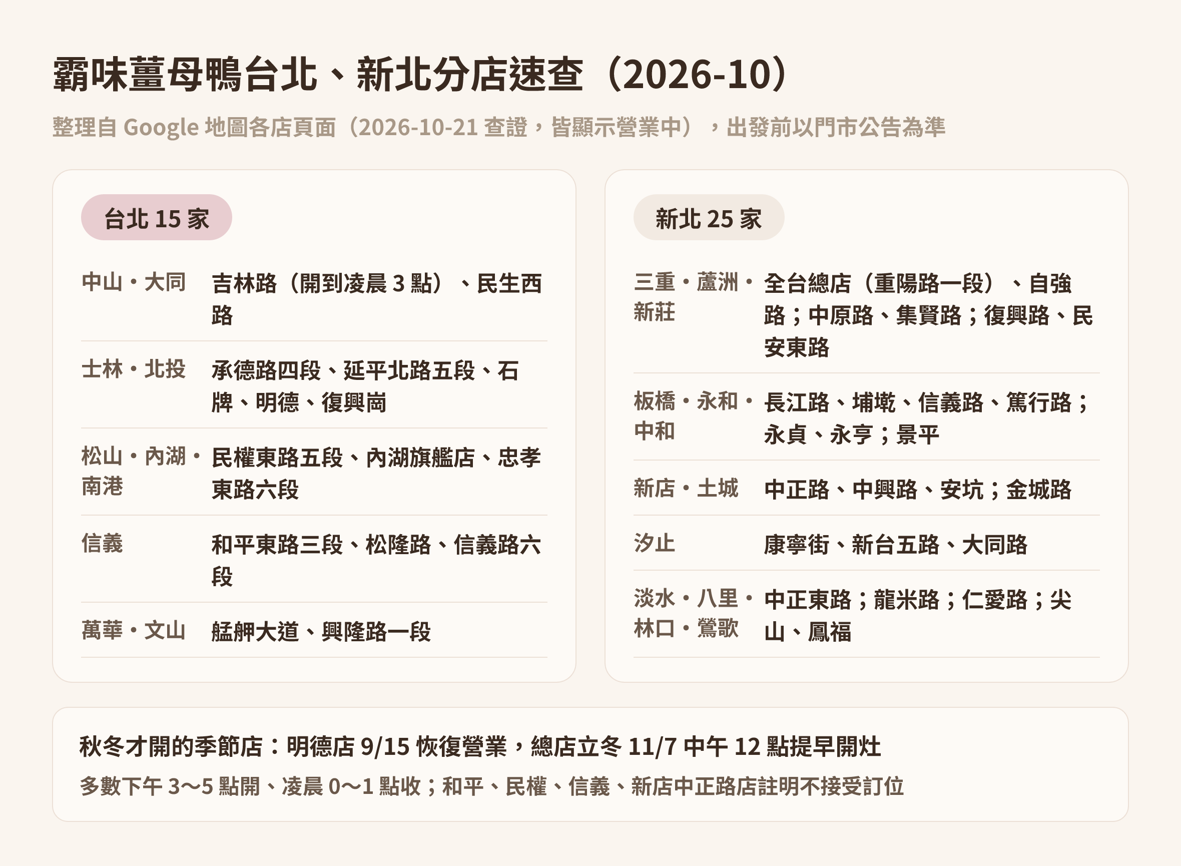 霸味薑母鴨台北 15 家與新北 25 家分店速查，依行政區分組