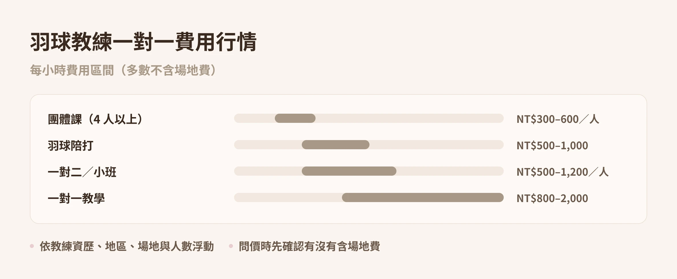 羽球教練費用行情比較圖:一對一、一對二、團體課、陪打的每小時費用區間|台北 Made Studio