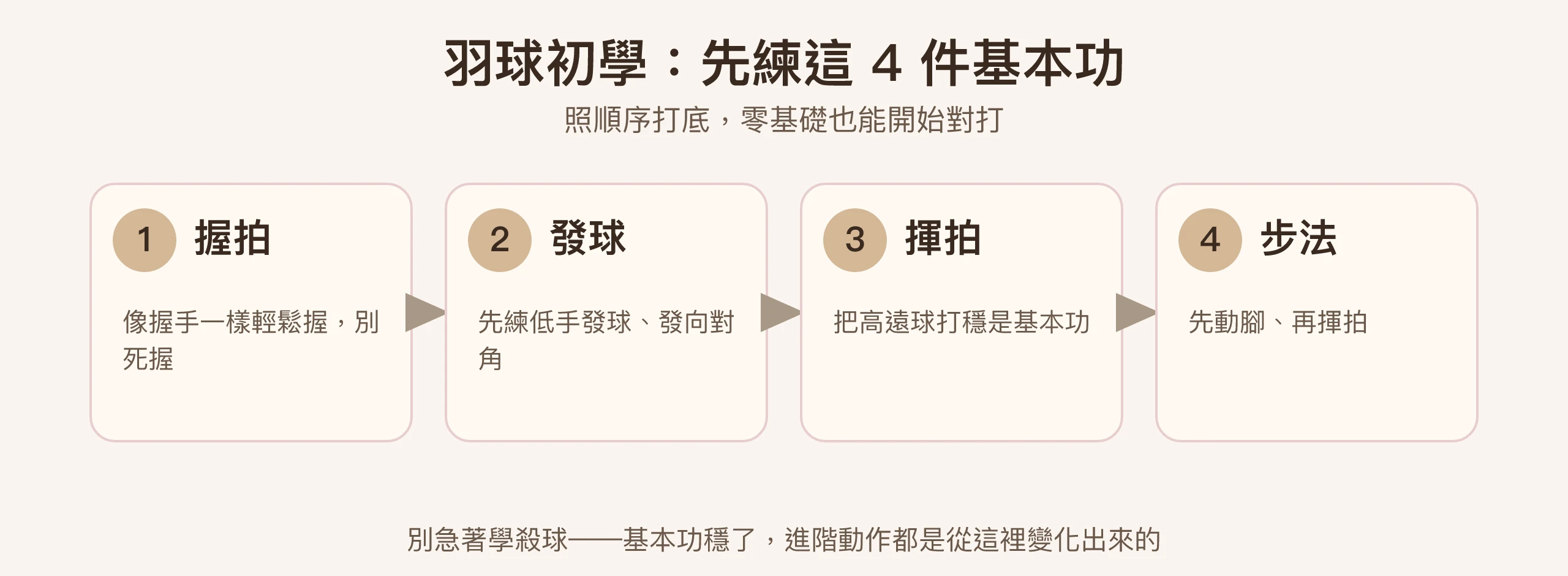 羽球初學入門四步驟示意圖：握拍、發球、揮拍、步法｜台北 Made Studio