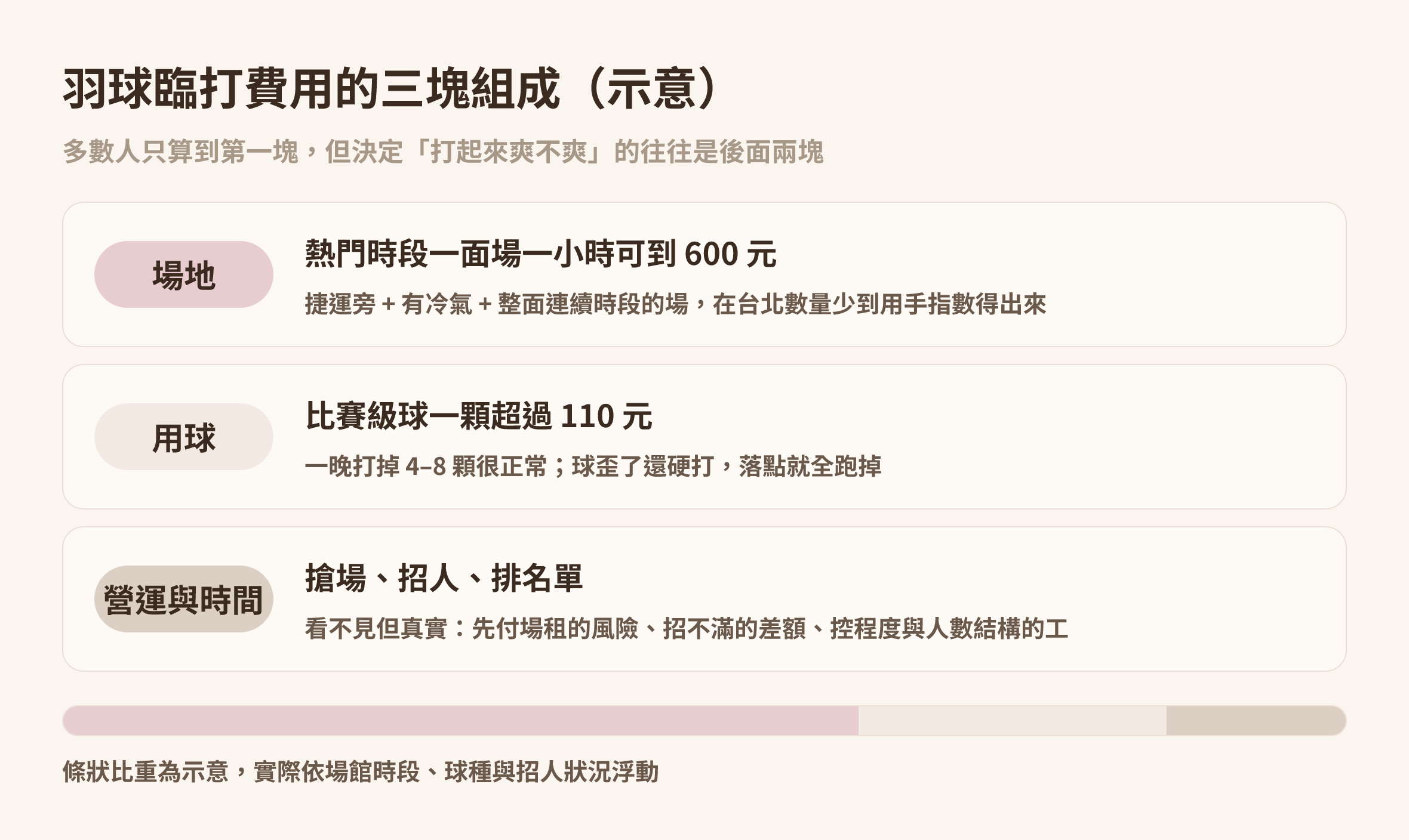 羽球臨打費用的三塊組成示意圖：場地租金、用球消耗、開團營運與時間成本｜Made Studio