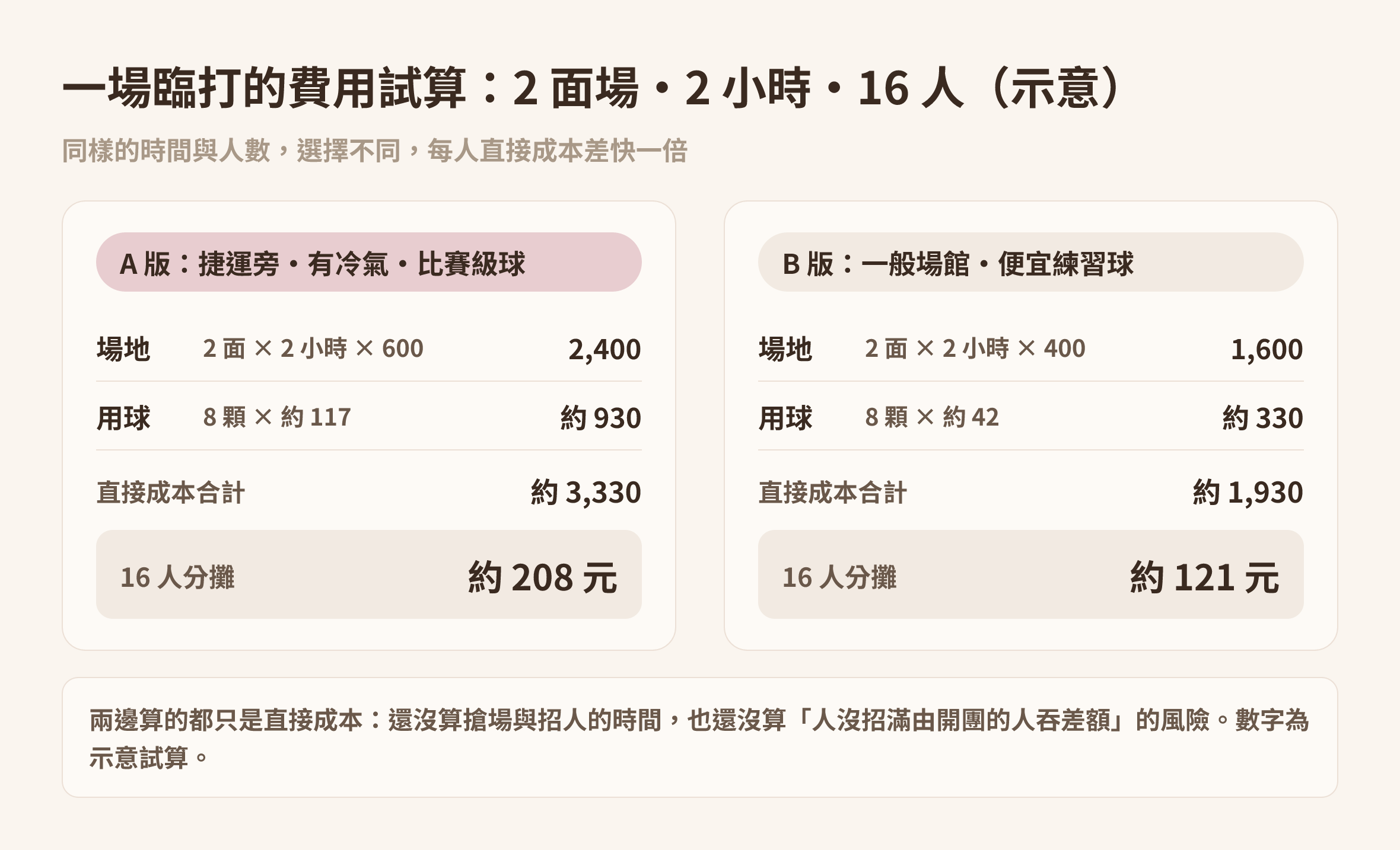 一場兩小時臨打的費用試算對照：好場好球 vs 省錢版的成本結構示意｜Made Studio