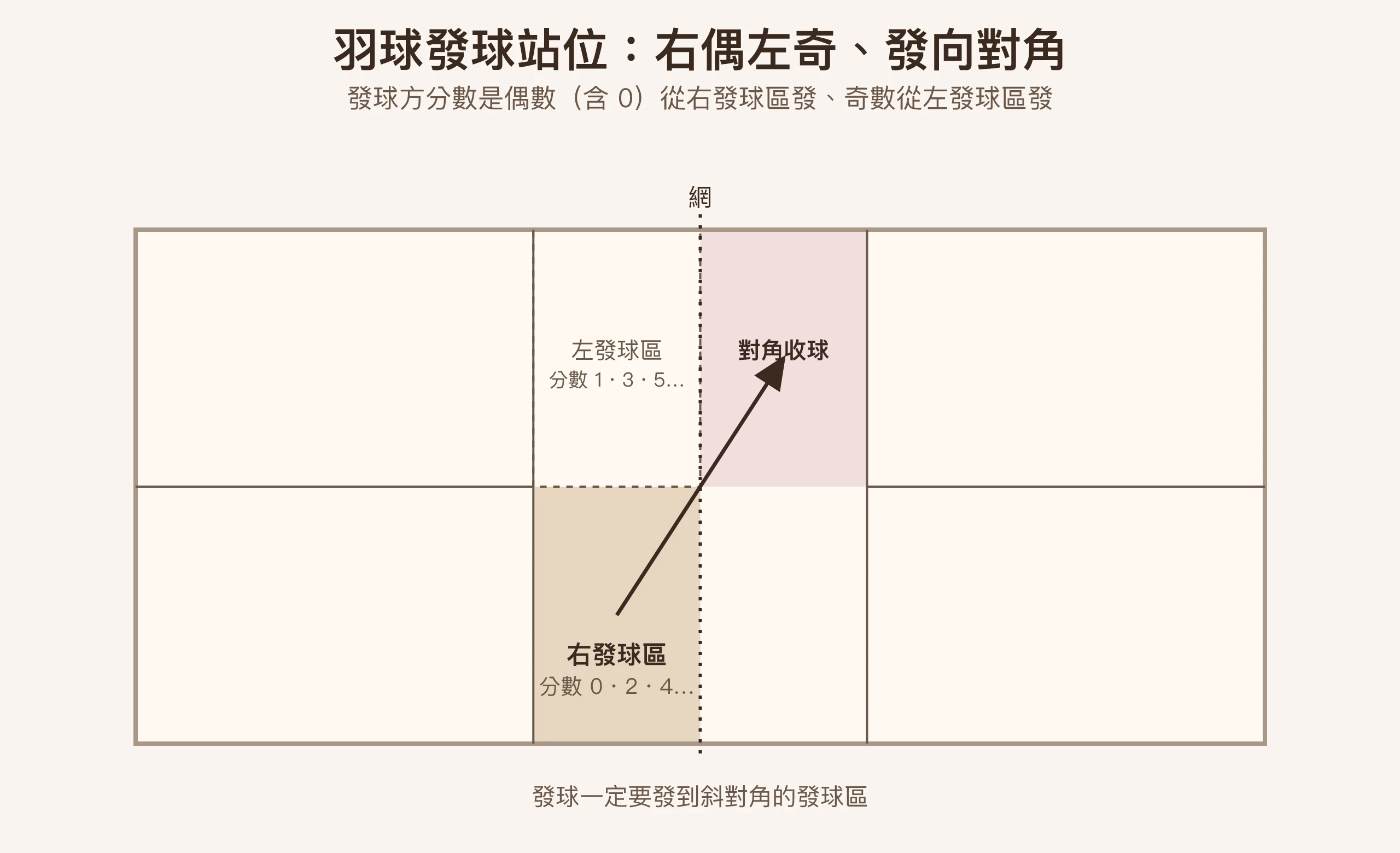 羽球發球站位示意圖：右偶左奇、發向斜對角