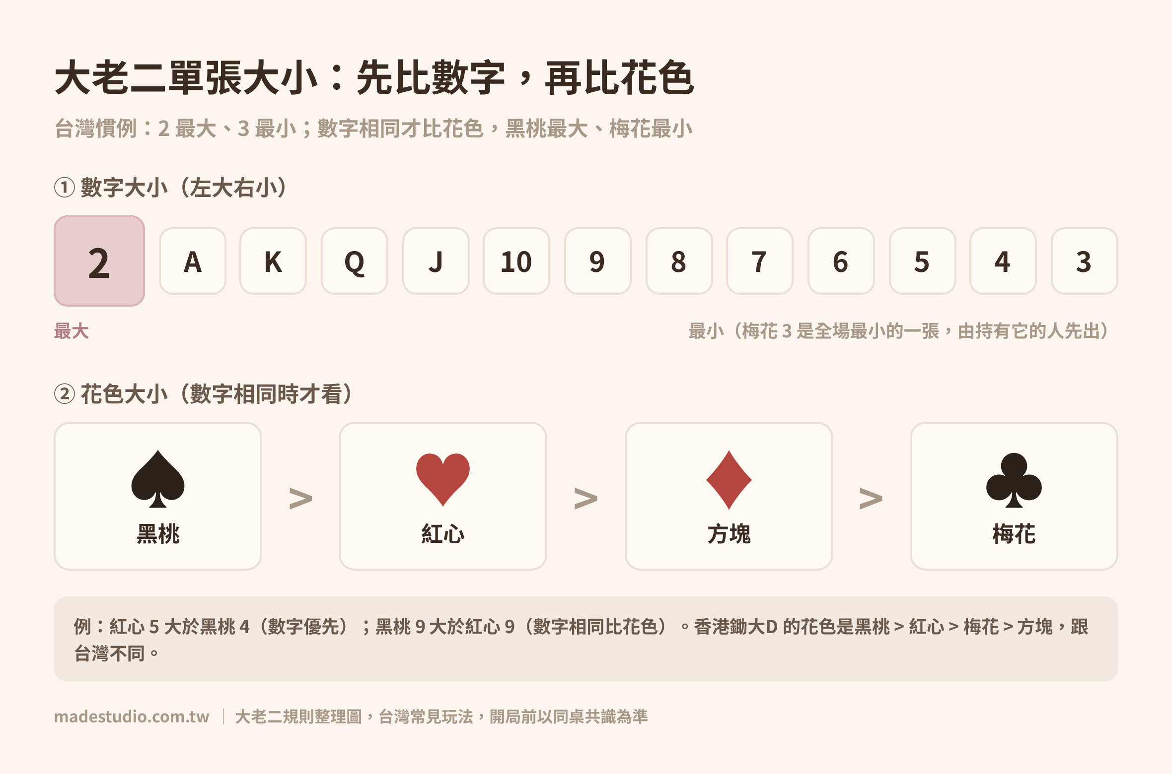 大老二單張大小示意圖:數字 2 最大 3 最小,花色黑桃>紅心>方塊>梅花(台灣慣例)|Made Studio