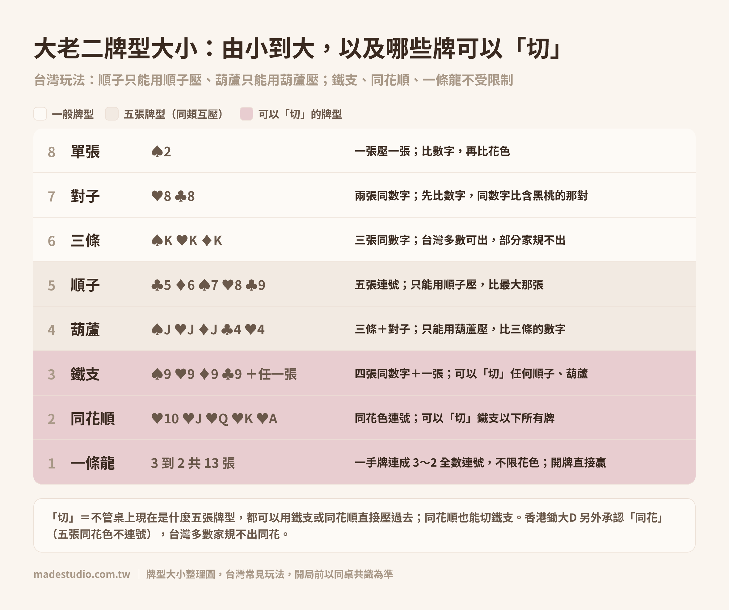 大老二牌型大小表:單張、對子、三條、順子、葫蘆、鐵支、同花順、一條龍,以及哪些可以「切」|Made Studio