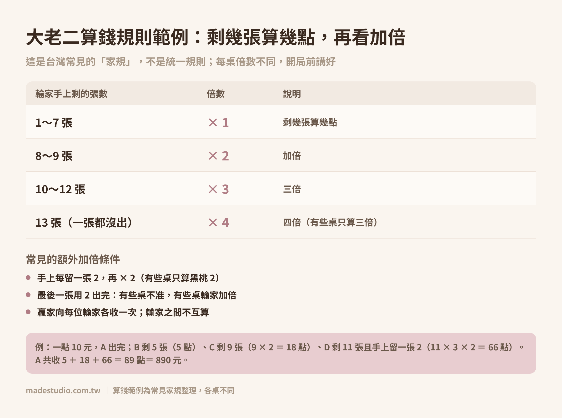大老二算錢規則範例表:剩 1–7 張一倍、8–9 張兩倍、10–12 張三倍、13 張四倍,加上留 2 加倍等條件|Made Studio