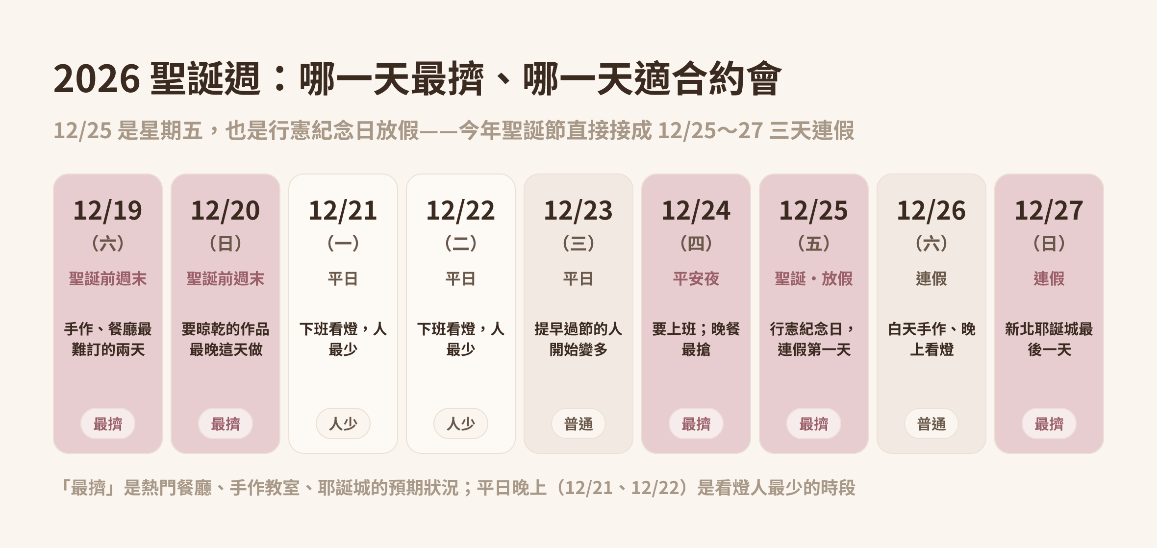 2026 聖誕週行事曆:12/19 到 12/27 每天的人潮狀況與聖誕節約會建議,12/25 行憲紀念日放假接成三天連假