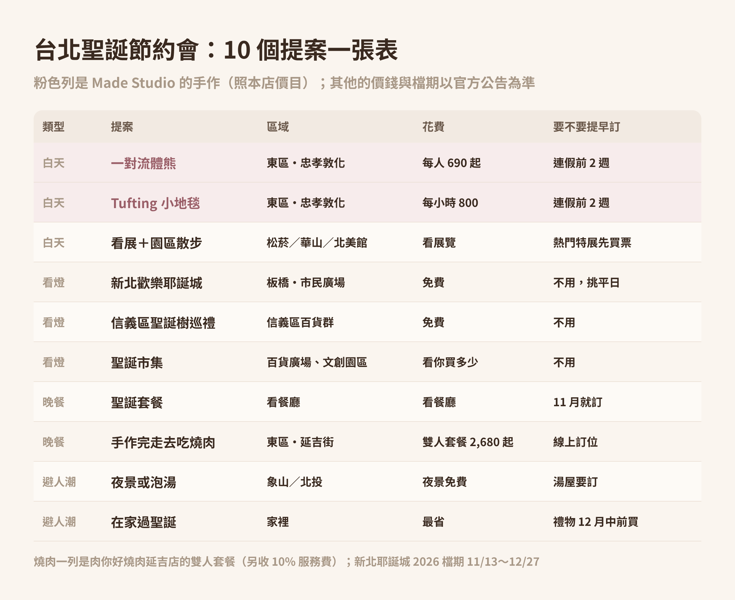 台北聖誕節約會 10 個提案比較表:流體熊、Tufting 地毯、看展、新北耶誕城、信義區聖誕樹、聖誕市集、聖誕套餐、燒肉、夜景泡湯、在家過聖誕的區域、花費與是否要提早訂