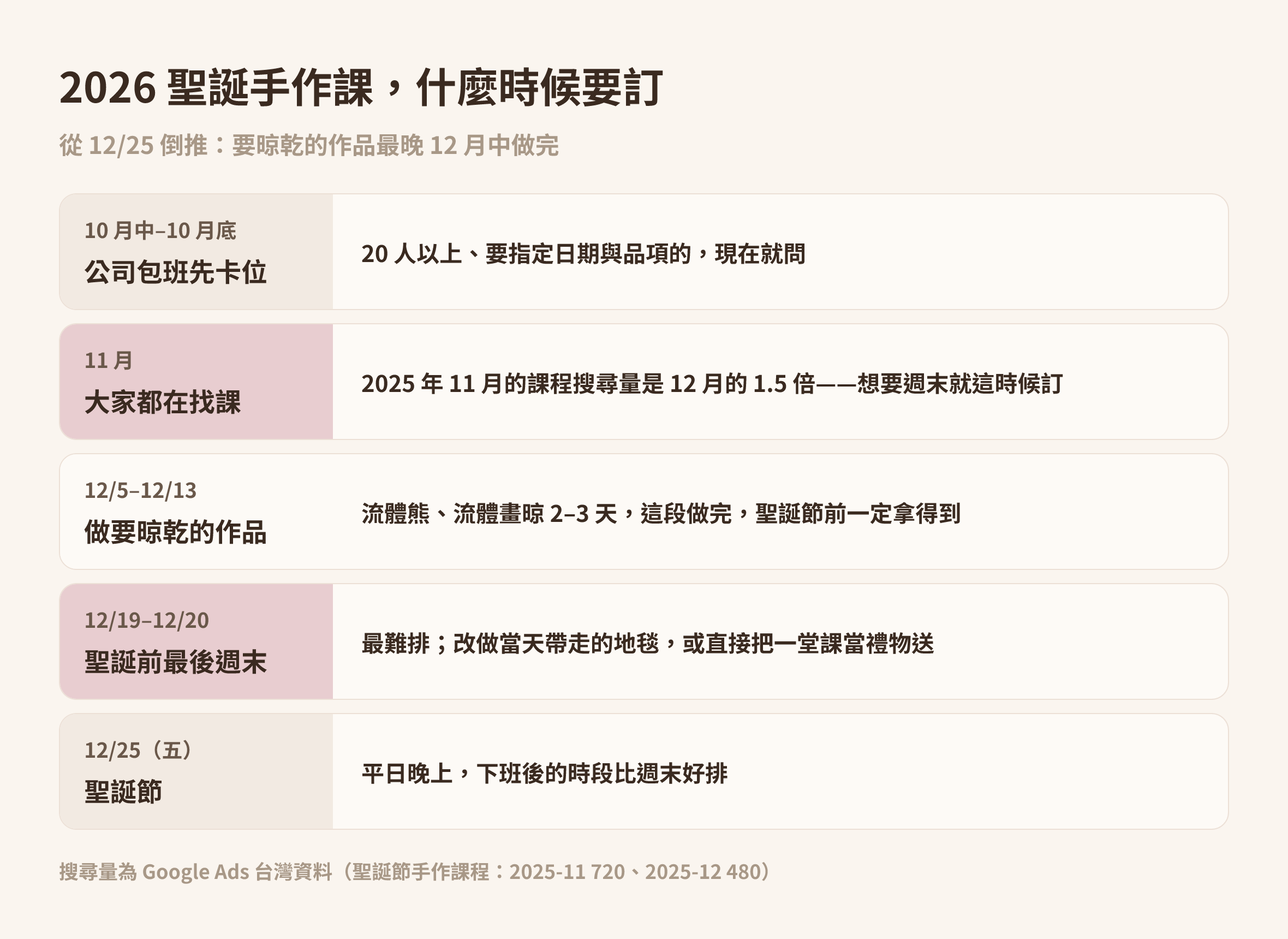 2026 聖誕手作課程預約時間軸：10 月公司包班卡位、11 月找課高峰、12 月中前做完要晾乾的作品、聖誕前最後週末最難排
