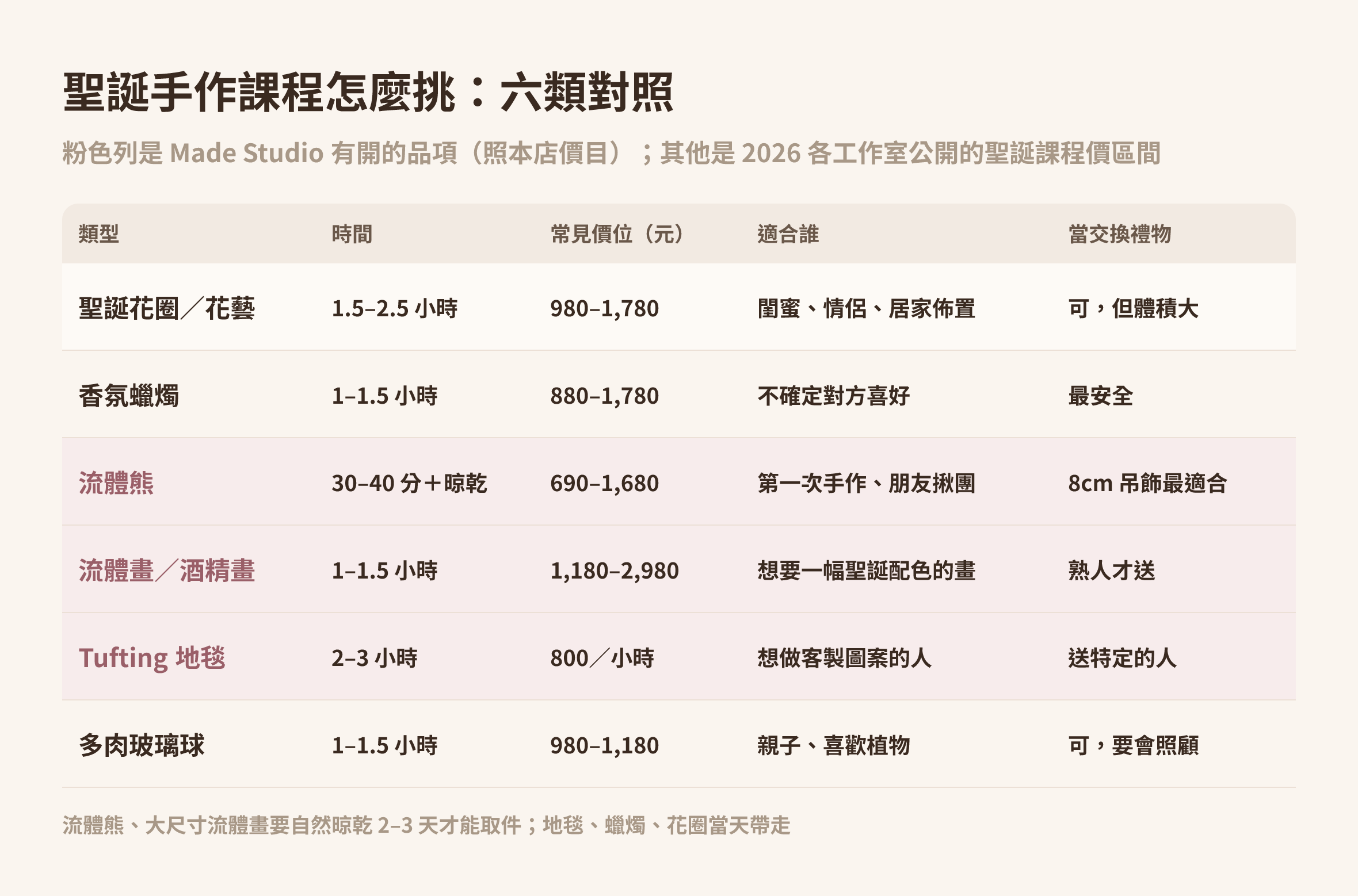 聖誕手作課程 6 類比較表：聖誕花圈、香氛蠟燭、流體熊、流體畫、Tufting 地毯、多肉玻璃球的時間、價位與適合對象