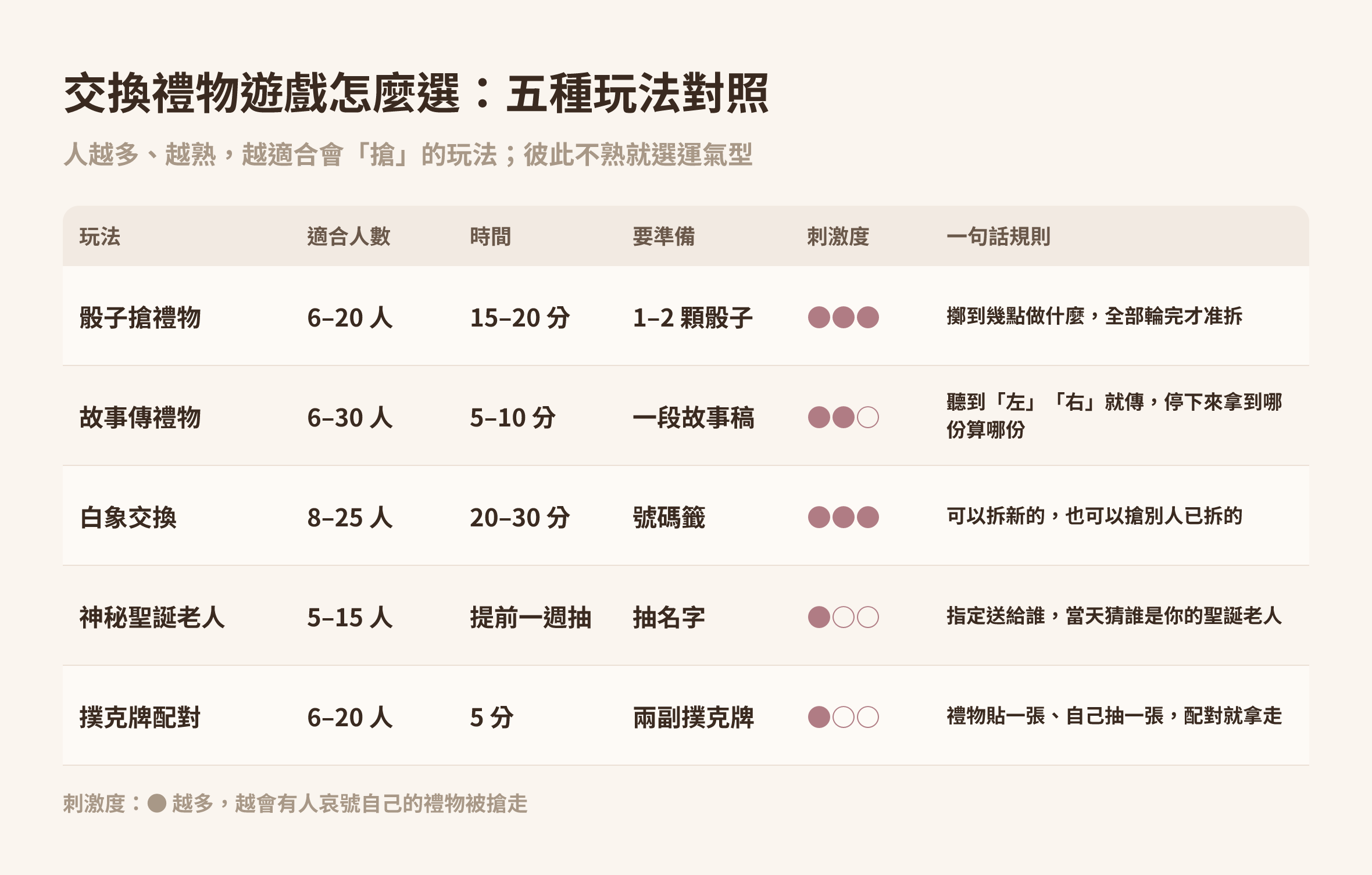 交換禮物遊戲對照表:骰子搶禮物、故事傳禮物、白象交換、神秘聖誕老人、撲克牌配對的人數、時間與刺激度|台北 Made Studio