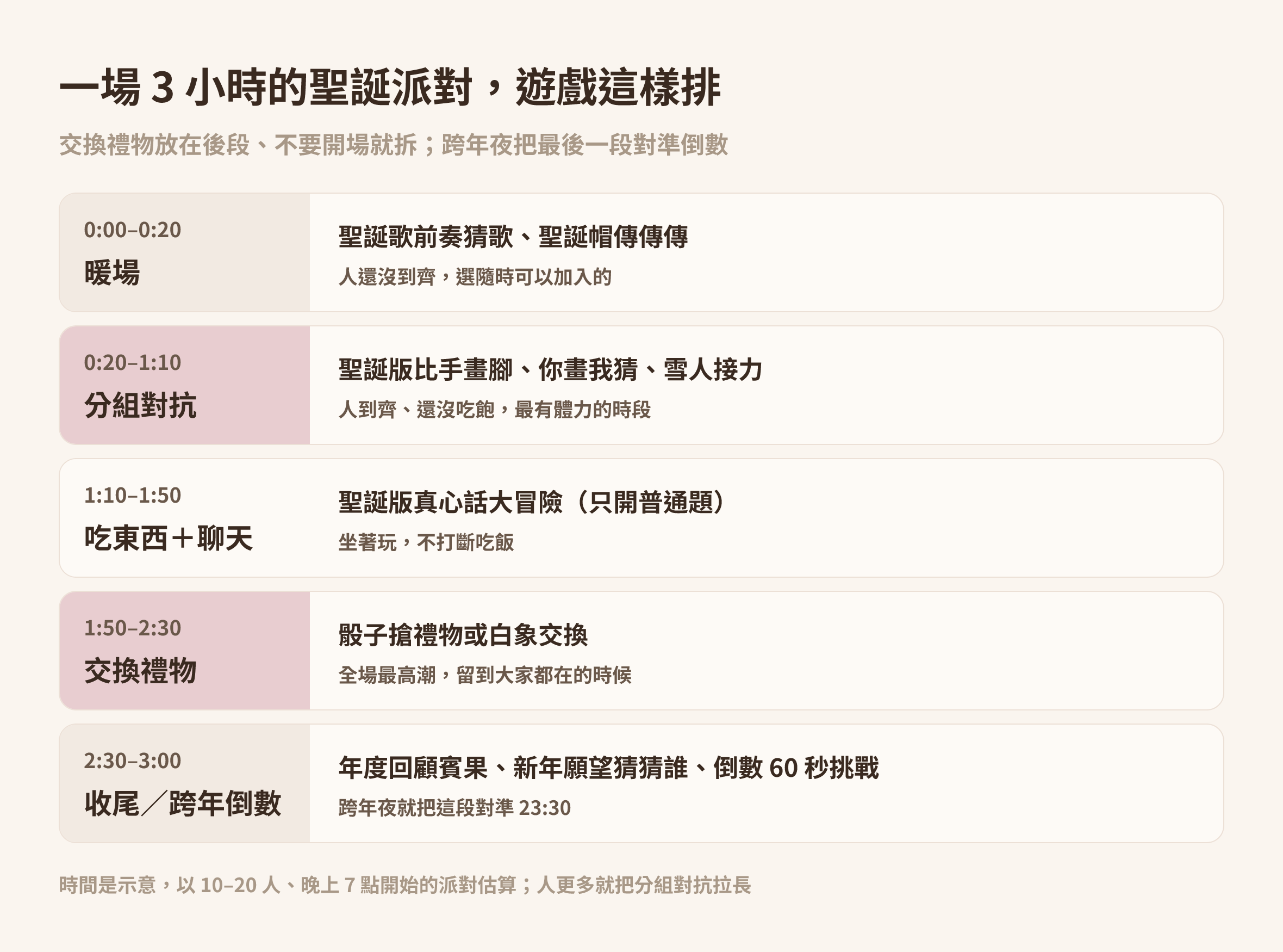 聖誕派對遊戲流程表:暖場、分組對抗、吃東西、交換禮物、跨年倒數五個時段|台北 Made Studio