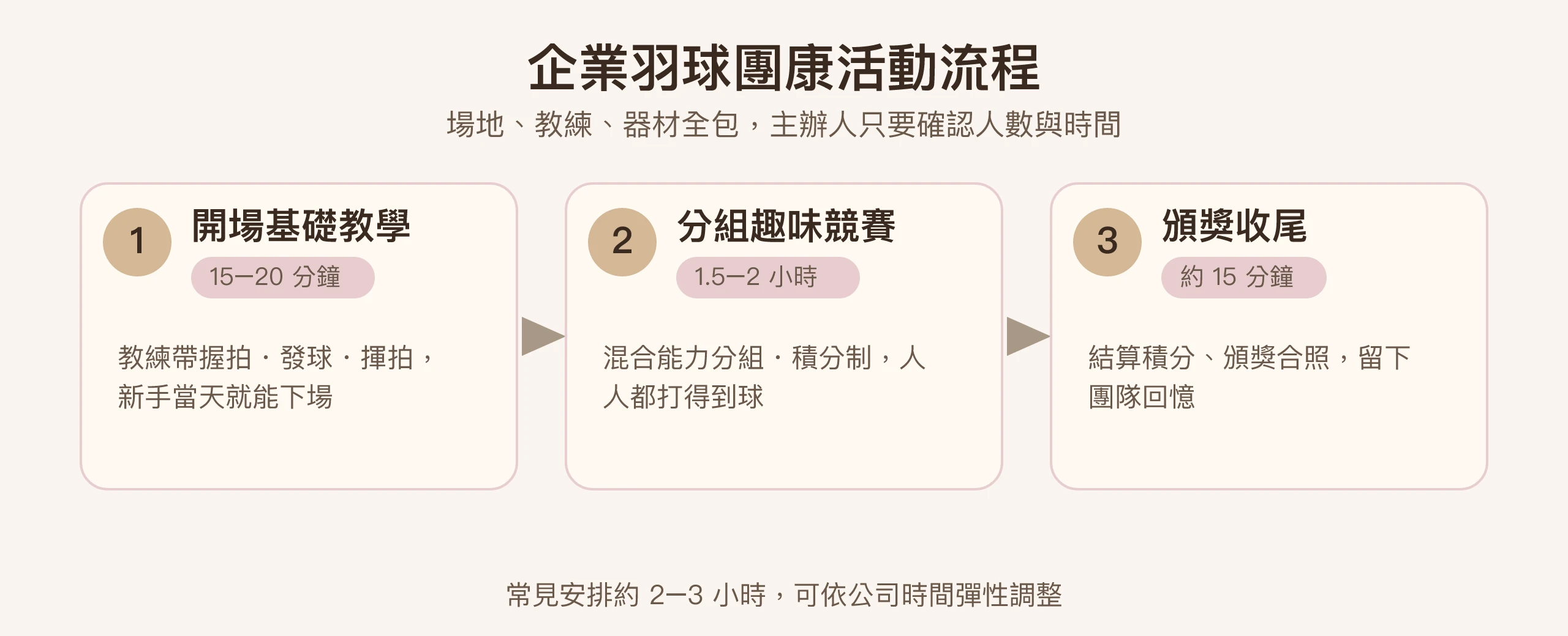 企業羽球團康活動流程示意圖:開場教學、分組趣味競賽、頒獎收尾|台北 Made Studio