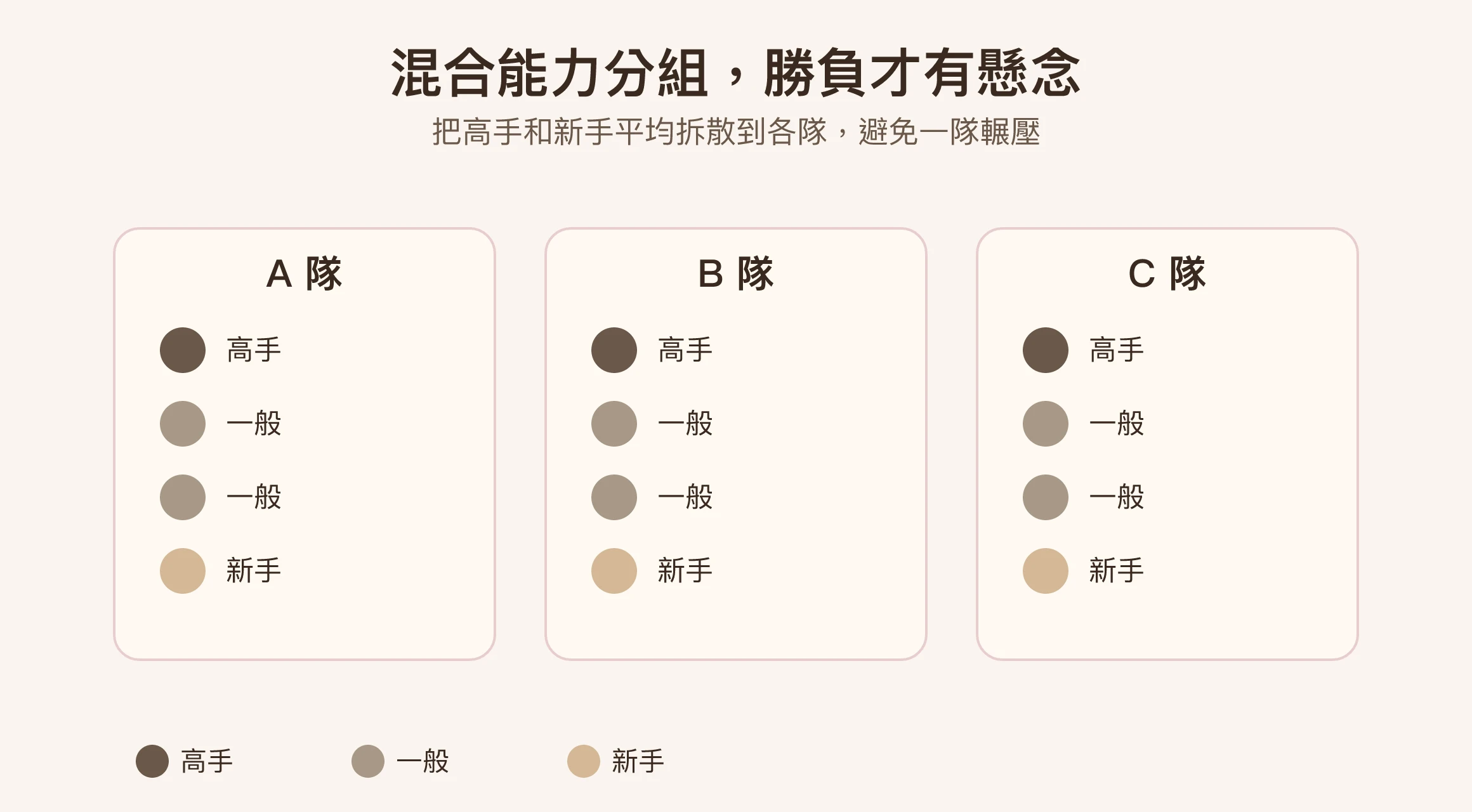 混合能力分組示意圖:把高手與新手平均拆散到各隊|台北 Made Studio