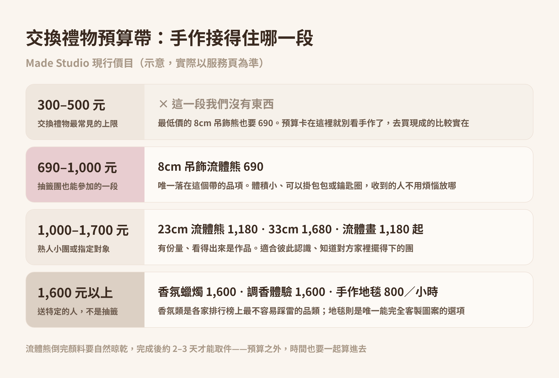 交換禮物預算帶對照表:300-500 元我們沒有品項,690-1,000 元是 8cm 吊飾熊,1,000-1,700 元是 23/33cm 流體熊與流體畫,1,600 元以上是香氛蠟燭、調香與手作地毯