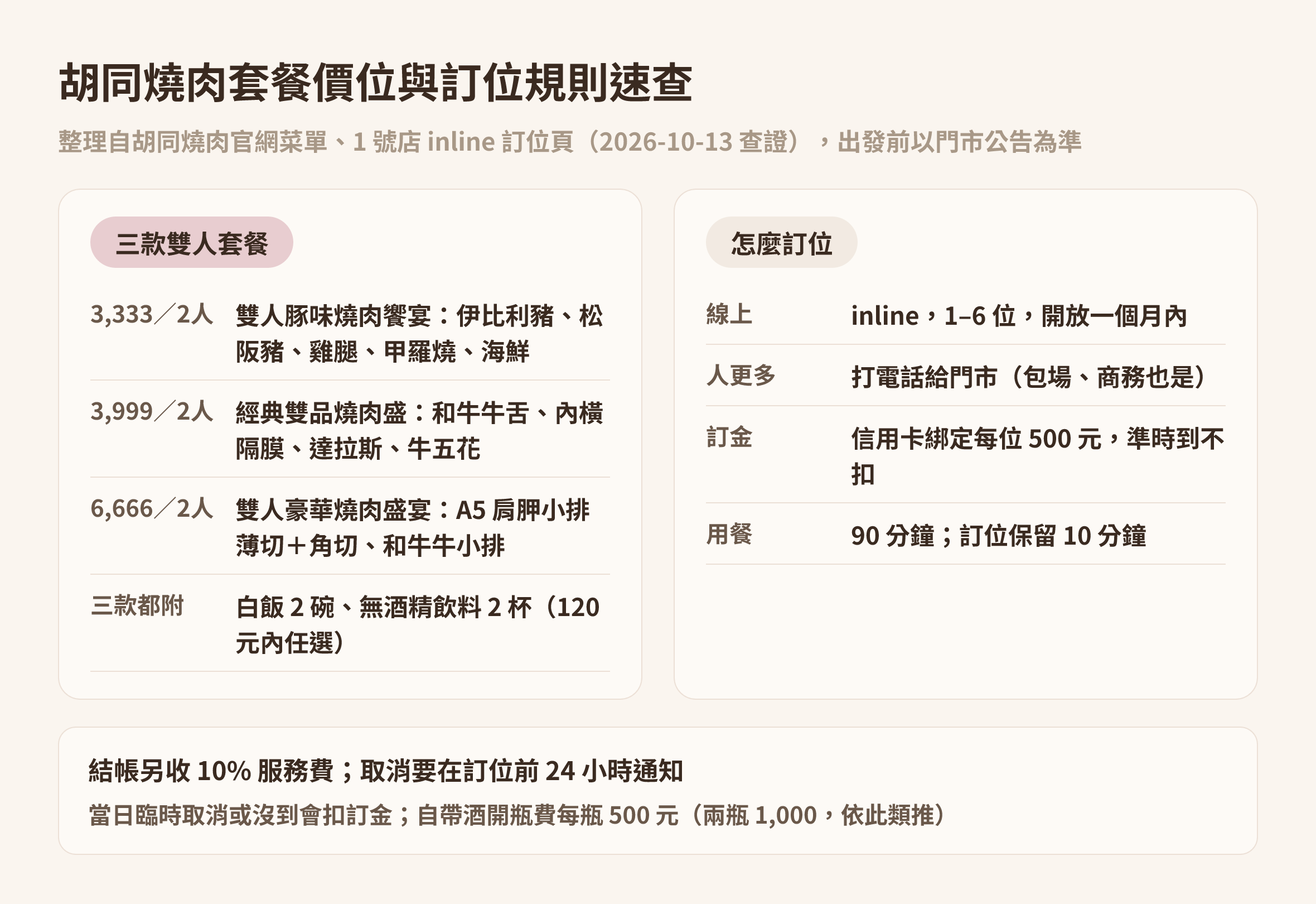 胡同燒肉三款雙人套餐價位與訂位規則速查表