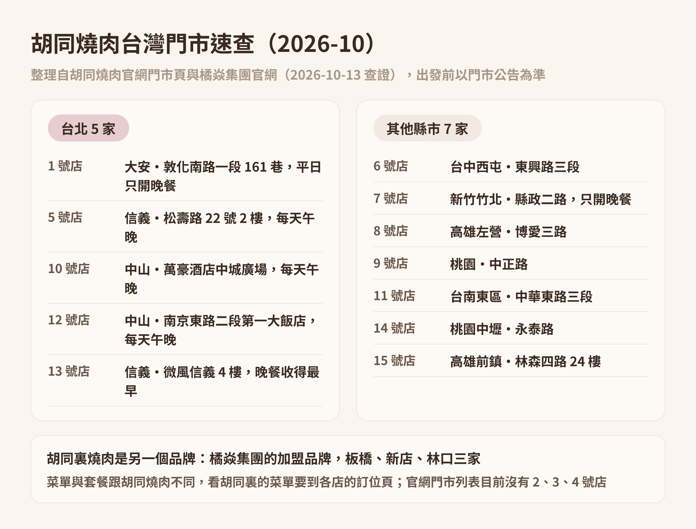 胡同燒肉台灣 12 家門市速查：台北 5 家與其他縣市 7 家的位置與營業時段