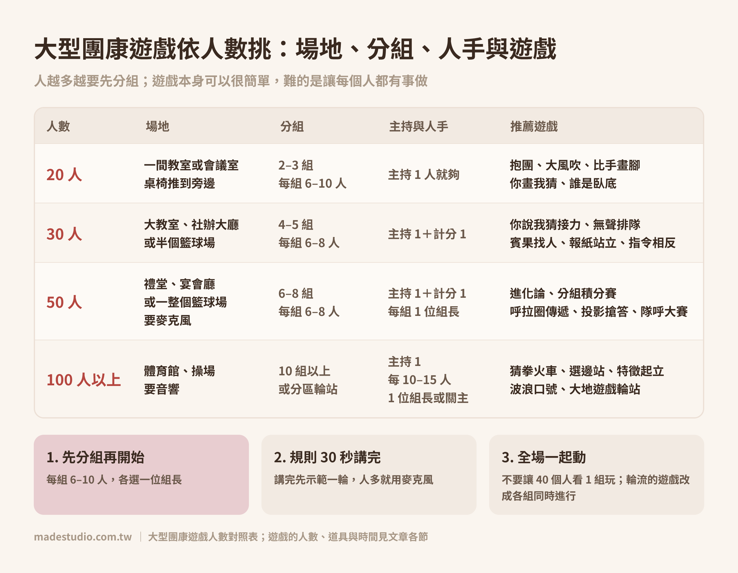 大型團康遊戲人數對照表：20 人、30 人、50 人、100 人以上各需要的場地、分組數、主持與人手，以及推薦的團康遊戲｜Made Studio