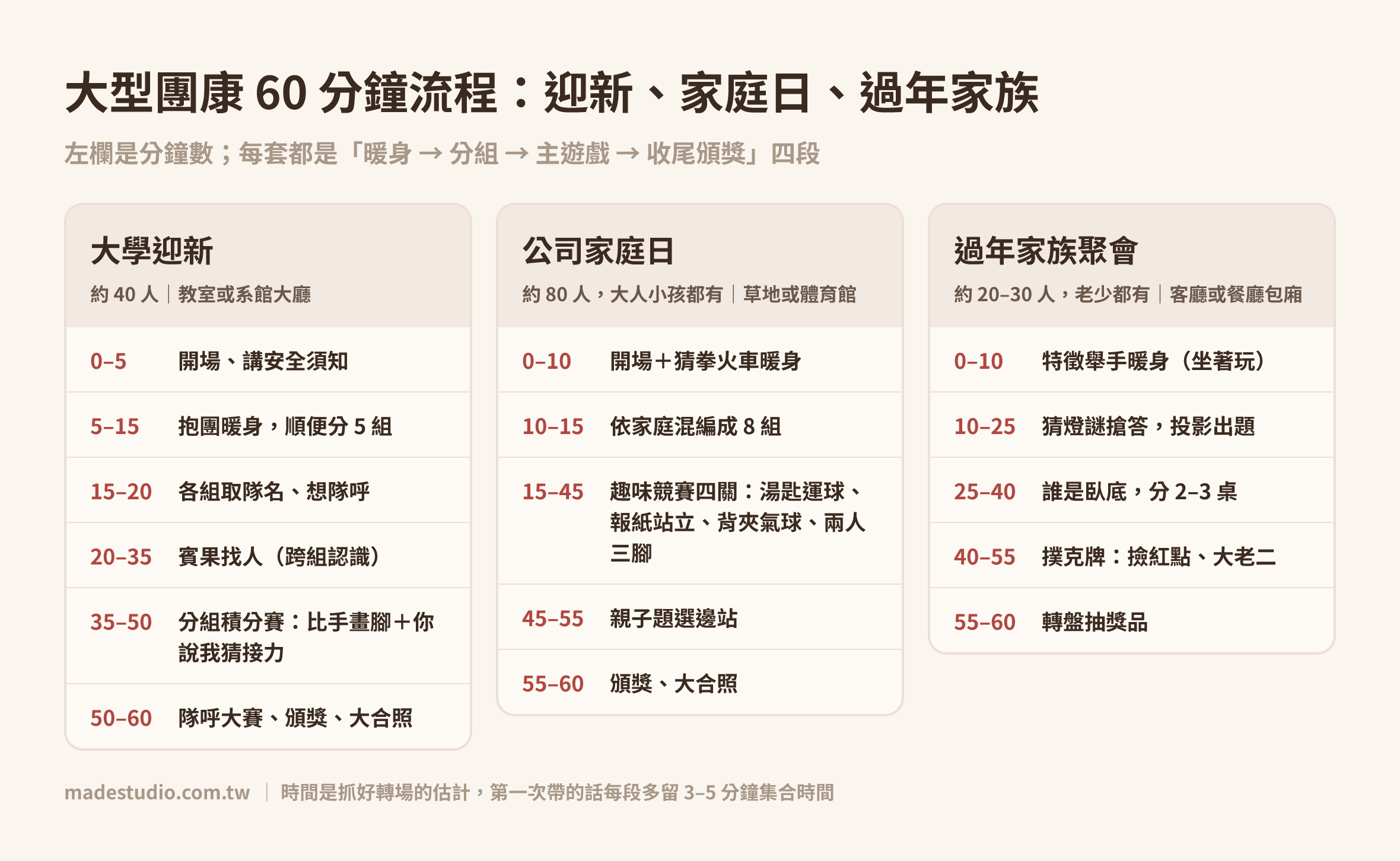 大型團康 60 分鐘流程表：大學迎新約 40 人、公司家庭日約 80 人、過年家族聚會約 20–30 人的時間分配與遊戲安排｜Made Studio