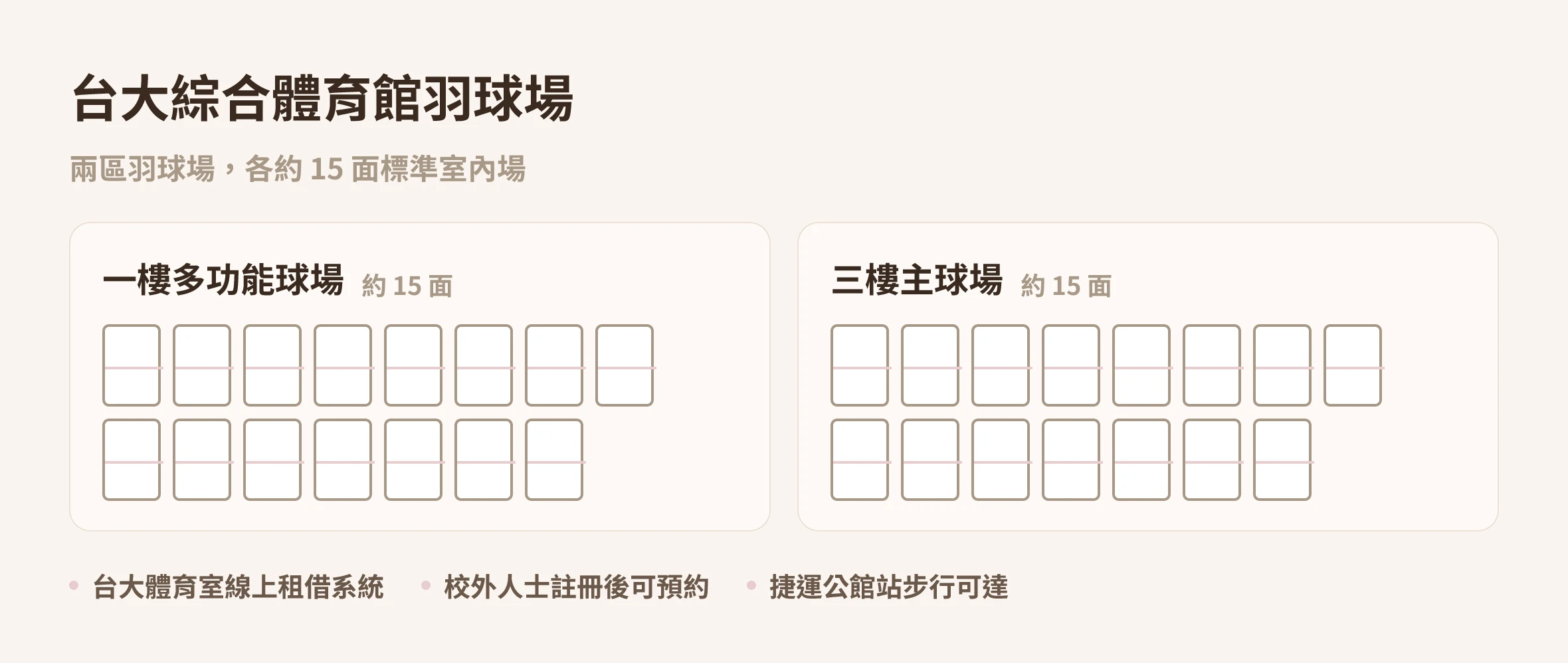 台大綜合體育館羽球場場地規模示意圖:一樓多功能球場與三樓主球場,各約 15 面標準室內場|台北 Made Studio