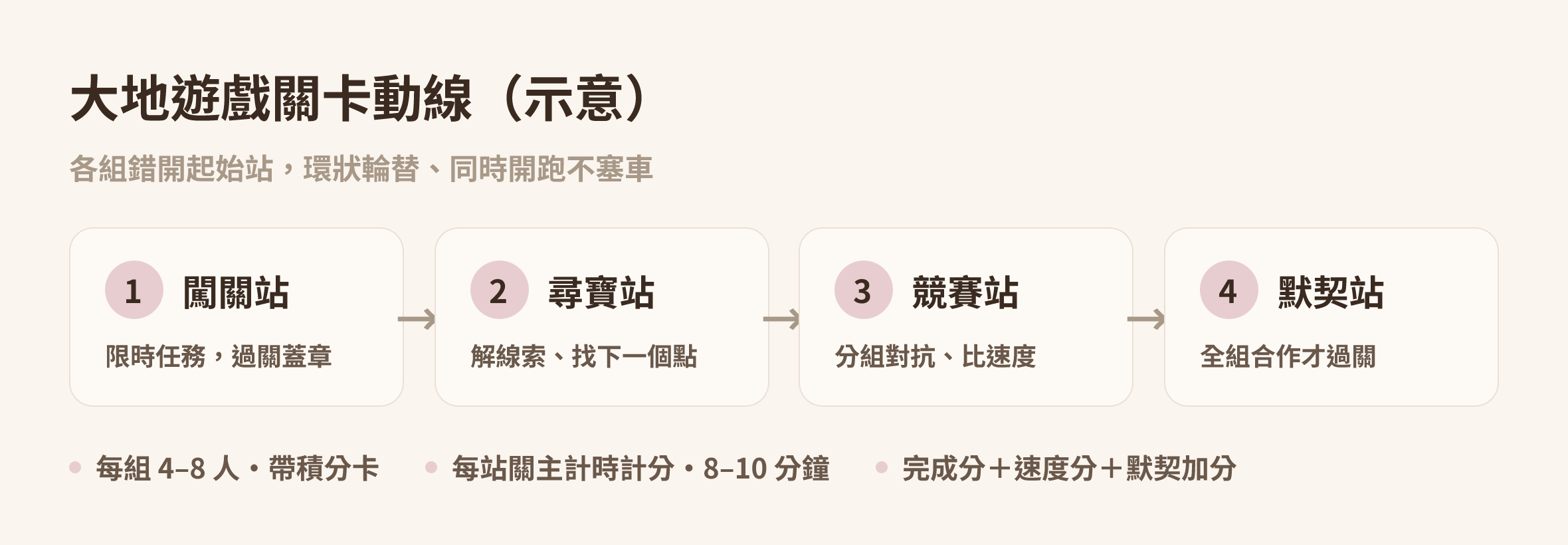 大地遊戲關卡站點與分組動線示意圖,四站環狀輪替|台北 Made Studio
