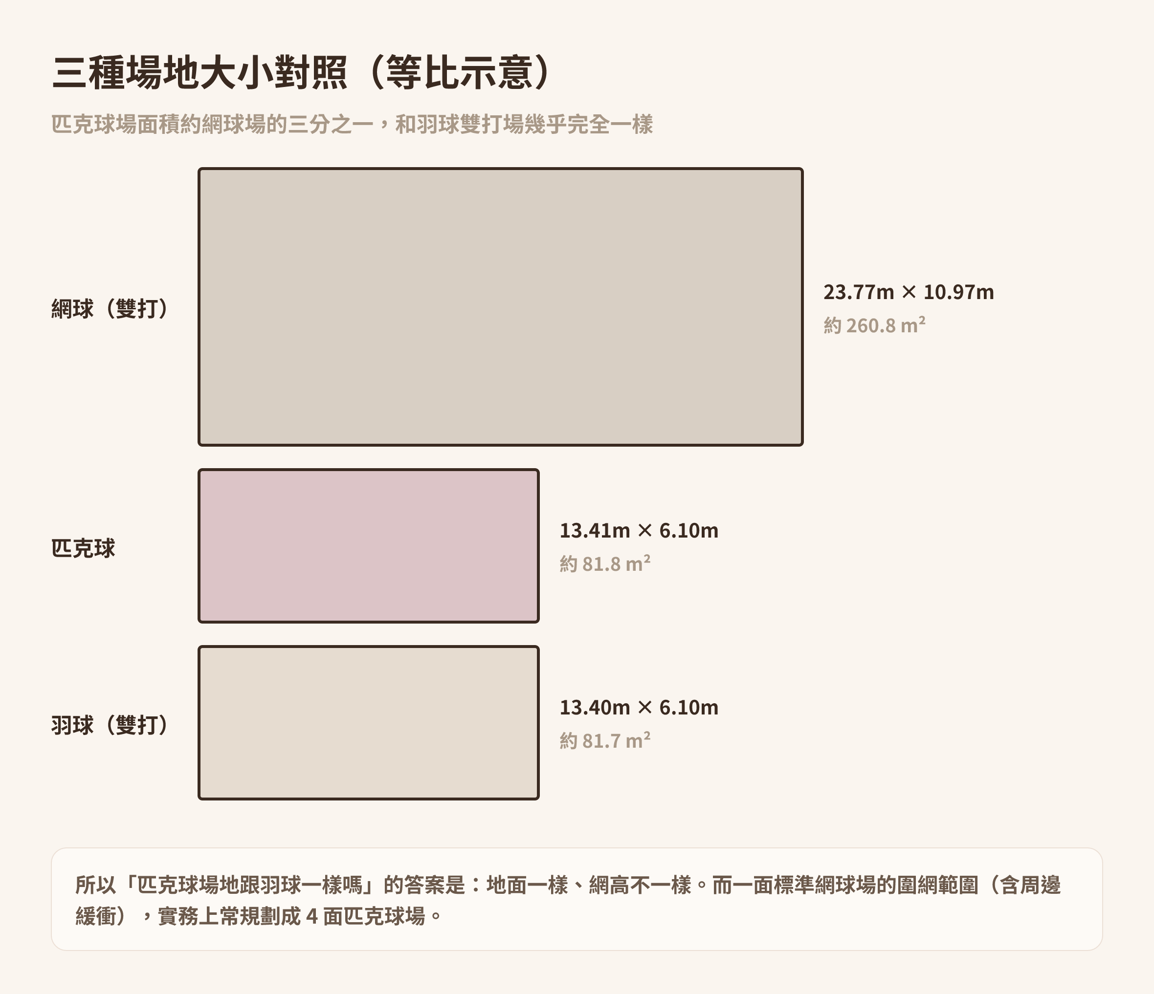 網球、匹克球、羽球三種球場的等比面積對照示意圖|Made Studio