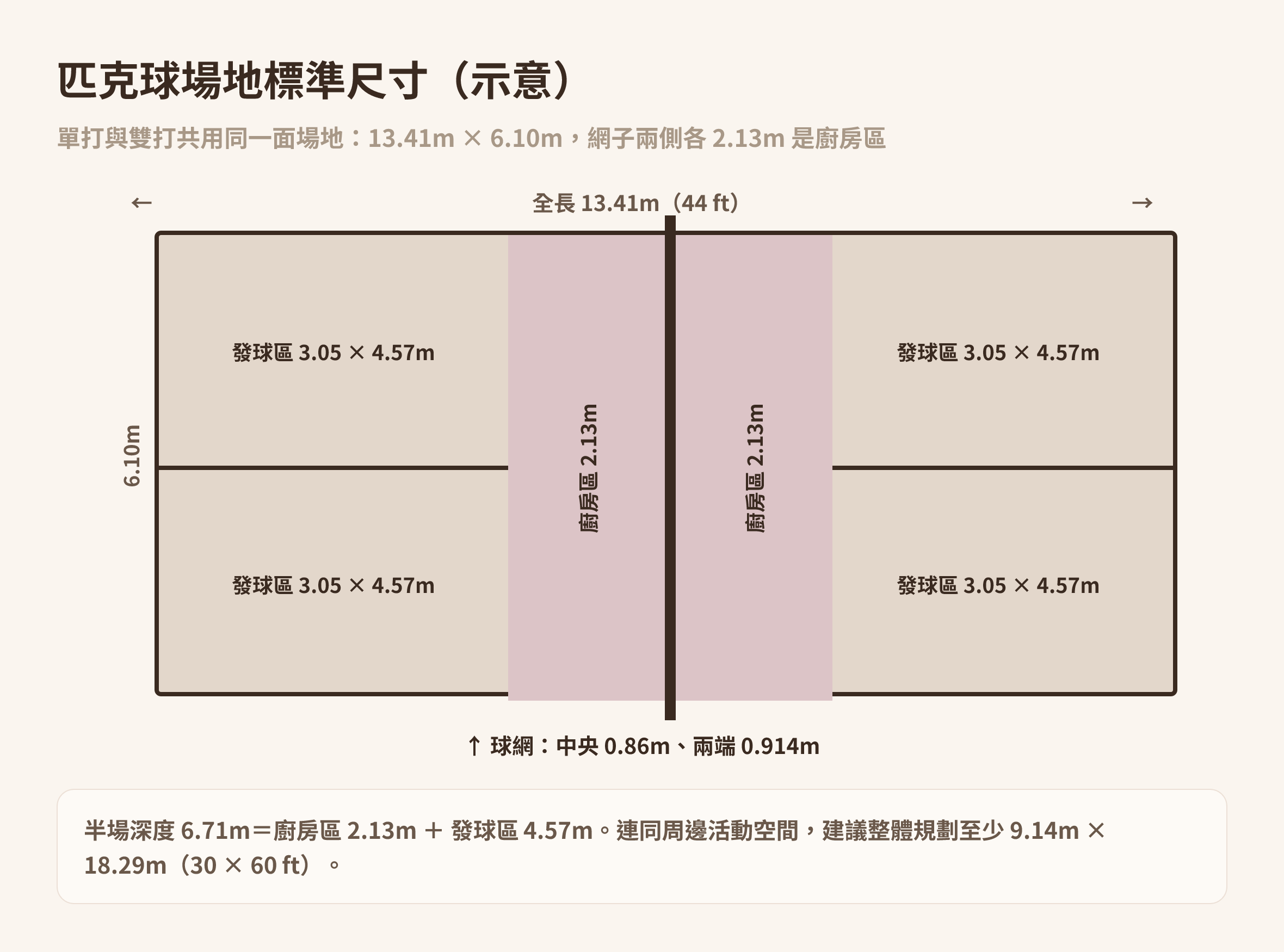 匹克球場地標準尺寸示意圖:全長 13.41m、寬 6.10m,廚房區各 2.13m,發球區 3.05 × 4.57m|Made Studio